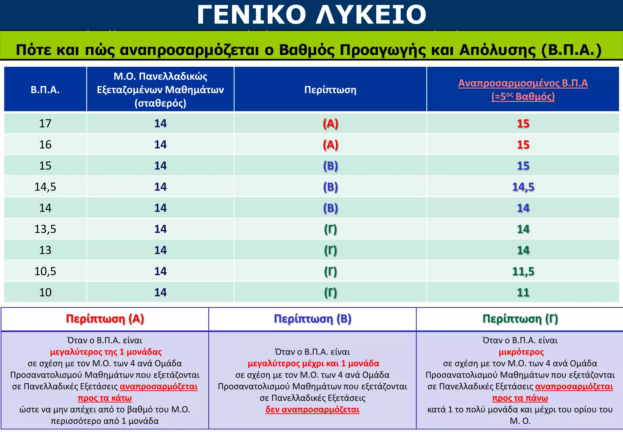 ΓΕΝΙΚΟ ΛΥΚΕΙΟ
Πότε και πώς αναπροσαρμόζεται ο Βαθμός Προαγωγής και Απόλυσης (Β.Π.Α.)
Β.Π.Α.
Μ.Ο. Πανελλαδικώς
Εξεταζομένων Μαθημάτων
(σταθερός)
Περίπτωση
Αναπροσαρμοσμένος Β.Π.Α
(=5ος Βαθμός)
17 14 (Α) 15
16 14 (Α) 15
15 14 (Β) 15
14,5 14 (Β) 14,5
14 14 (Β) 14
13,5 14 (Γ) 14
13 14 (Γ) 14
10,5 14 (Γ) 11,5
10 14 (Γ) 11
Περίπτωση (Α) Περίπτωση (Β) Περίπτωση (Γ)
Όταν ο Β.Π.Α. είναι
μεγαλύτερος της 1 μονάδας
σε σχέση με τον Μ.Ο. των 4 ανά Ομάδα
Προσανατολισμού Μαθημάτων που εξετάζονται
σε Πανελλαδικές Εξετάσεις αναπροσαρμόζεται
προς τα κάτω
ώστε να μην απέχει από το βαθμό του Μ.Ο.
περισσότερο από 1 μονάδα
Όταν ο Β.Π.Α. είναι
μεγαλύτερος μέχρι και 1 μονάδα
σε σχέση με τον Μ.Ο. των 4 ανά Ομάδα
Προσανατολισμού Μαθημάτων που εξετάζονται
σε Πανελλαδικές Εξετάσεις
δεν αναπροσαρμόζεται
Όταν ο Β.Π.Α. είναι
μικρότερος
σε σχέση με τον Μ.Ο. των 4 ανά Ομάδα
Προσανατολισμού Μαθημάτων που εξετάζονται
σε Πανελλαδικές Εξετάσεις αναπροσαρμόζεται
προς τα πάνω
κατά 1 το πολύ μονάδα και μέχρι του ορίου του
Μ. Ο.
 
