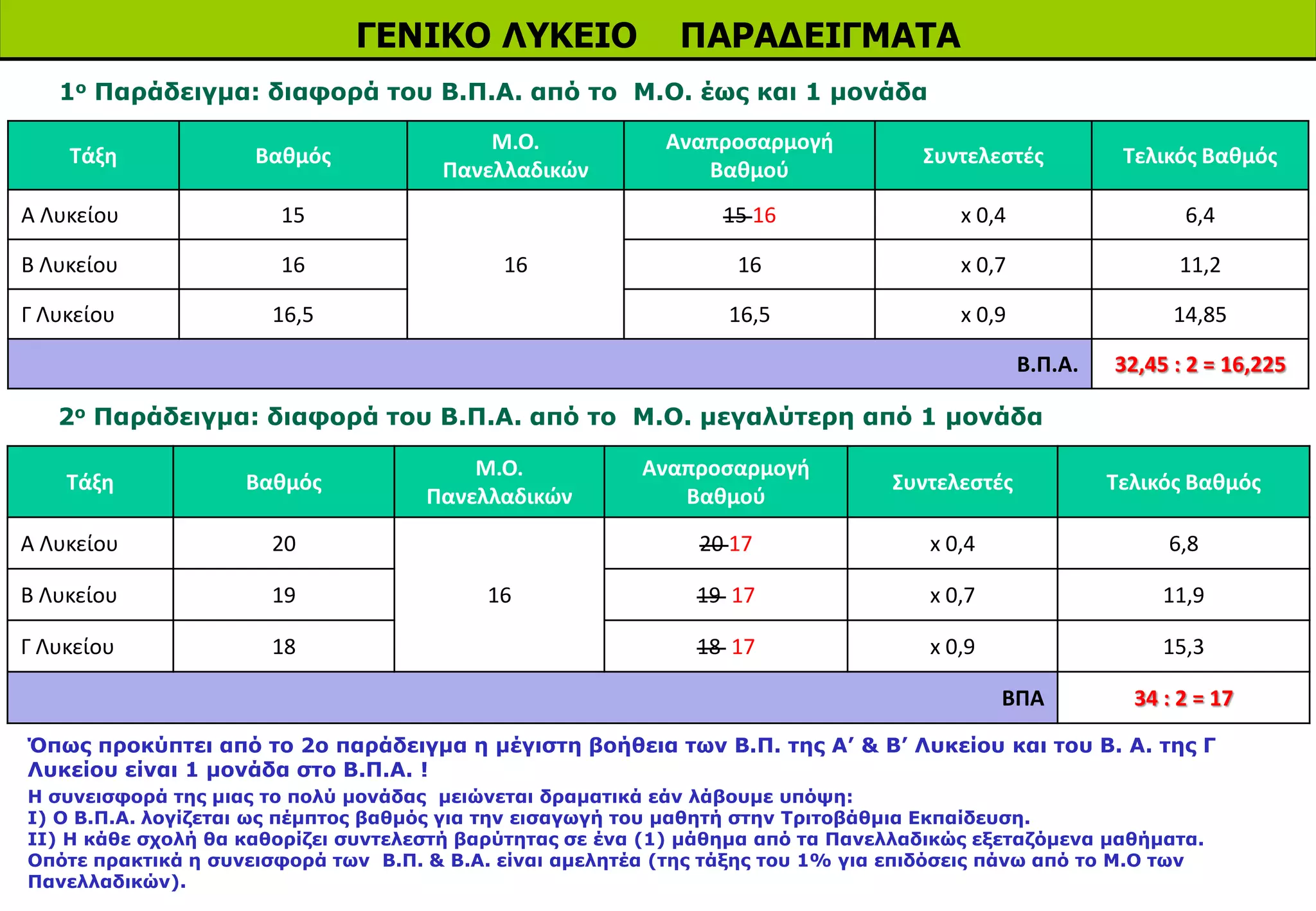 ΓΕΝΙΚΟ ΛΥΚΕΙΟ ΠΑΡΑΔΕΙΓΜΑΤΑ
1ο Παράδειγμα: διαφορά του Β.Π.Α. από το Μ.Ο. έως και 1 μονάδα
Τάξη Βαθμός
Μ.Ο.
Πανελλαδικών
Αναπροσαρμογή
Βαθμού
Συντελεστές Τελικός Βαθμός
Α Λυκείου 15
16
15 16 x 0,4 6,4
Β Λυκείου 16 16 x 0,7 11,2
Γ Λυκείου 16,5 16,5 x 0,9 14,85
Β.Π.Α. 32,45 : 2 = 16,225
2ο Παράδειγμα: διαφορά του Β.Π.Α. από το Μ.Ο. μεγαλύτερη από 1 μονάδα
Τάξη Βαθμός
Μ.Ο.
Πανελλαδικών
Αναπροσαρμογή
Βαθμού
Συντελεστές Τελικός Βαθμός
Α Λυκείου 20
16
20 17 x 0,4 6,8
Β Λυκείου 19 19 17 x 0,7 11,9
Γ Λυκείου 18 18 17 x 0,9 15,3
ΒΠΑ 34 : 2 = 17
Όπως προκύπτει από το 2ο παράδειγμα η μέγιστη βοήθεια των Β.Π. της Α’ & Β’ Λυκείου και του Β. Α. της Γ
Λυκείου είναι 1 μονάδα στο Β.Π.Α. !
Η συνεισφορά της μιας το πολύ μονάδας μειώνεται δραματικά εάν λάβουμε υπόψη:
Ι) Ο Β.Π.Α. λογίζεται ως πέμπτος βαθμός για την εισαγωγή του μαθητή στην Τριτοβάθμια Εκπαίδευση.
ΙΙ) Η κάθε σχολή θα καθορίζει συντελεστή βαρύτητας σε ένα (1) μάθημα από τα Πανελλαδικώς εξεταζόμενα μαθήματα.
Οπότε πρακτικά η συνεισφορά των Β.Π. & Β.Α. είναι αμελητέα (της τάξης του 1% για επιδόσεις πάνω από το Μ.Ο των
Πανελλαδικών).
 