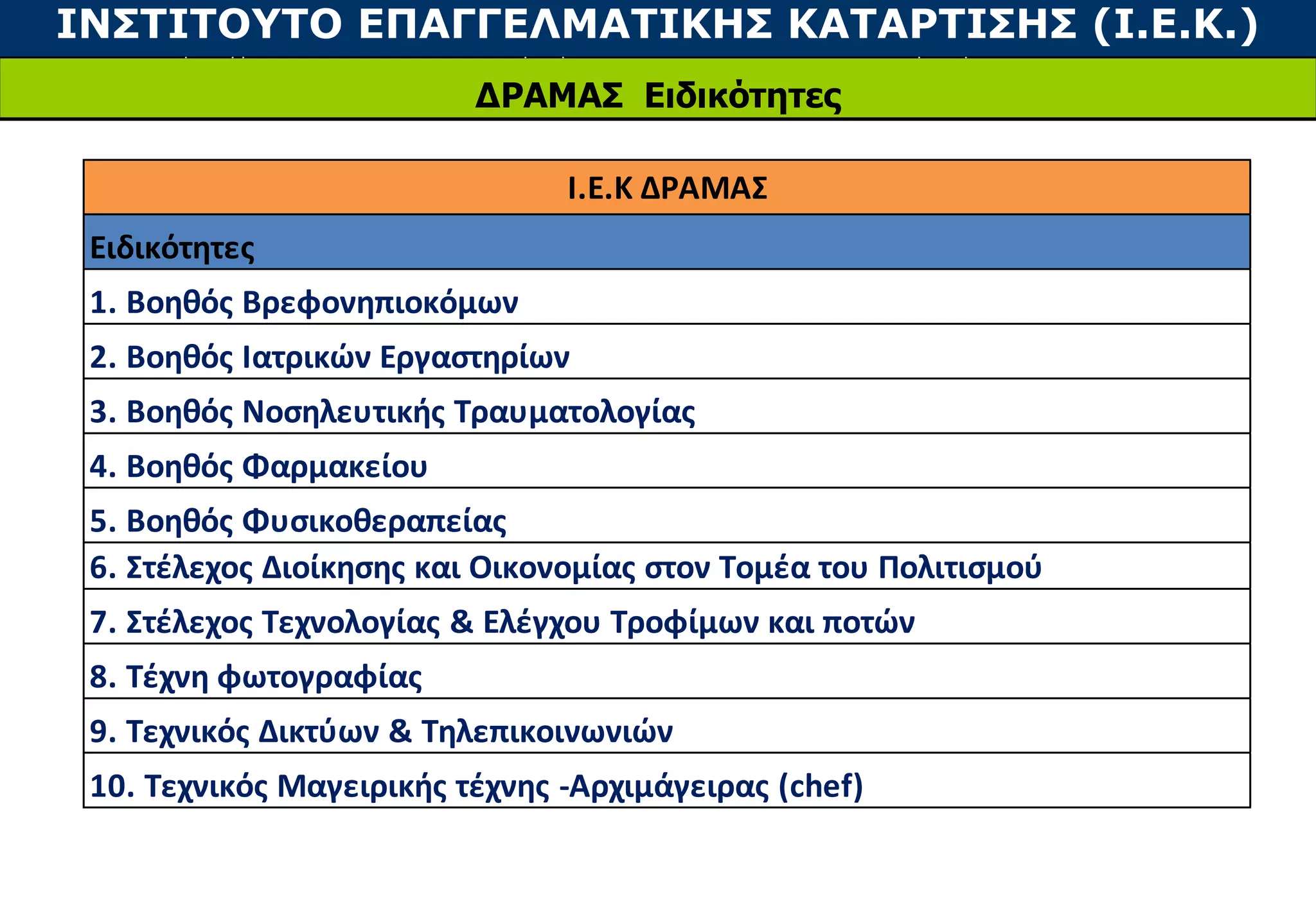 INΣΤΙΤΟΥΤΟ ΕΠΑΓΓΕΛΜΑΤΙΚΗΣ ΚΑΤΑΡΤΙΣΗΣ (Ι.Ε.Κ.)
ΔΡΑΜΑΣ Ειδικότητες
I.Ε.Κ ΔΡΑΜΑΣ
Ειδικότητες
1. Βοηθός Βρεφονηπιοκόμων
2. Βοηθός Ιατρικών Εργαστηρίων
3. Βοηθός Νοσηλευτικής Τραυματολογίας
4. Βοηθός Φαρμακείου
5. Βοηθός Φυσικοθεραπείας
6. Στέλεχος Διοίκησης και Οικονομίας στον Τομέα του Πολιτισμού
7. Στέλεχος Τεχνολογίας & Ελέγχου Τροφίμων και ποτών
8. Τέχνη φωτογραφίας
9. Τεχνικός Δικτύων & Τηλεπικοινωνιών
10. Τεχνικός Μαγειρικής τέχνης -Αρχιμάγειρας (chef)
 