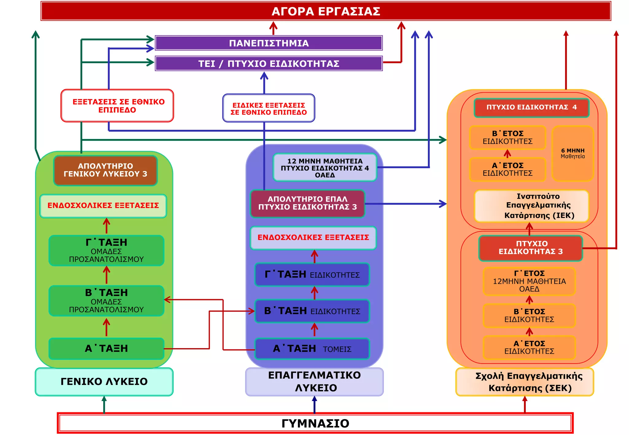 ΓΥΜΝΑΣΙΟ
ΕΠΑΓΓΕΛΜΑΤΙΚΟ
ΛΥΚΕΙΟ
ΓΕΝΙΚΟ ΛΥΚΕΙΟ
Σχολή Επαγγελματικής
Κατάρτισης (ΣΕΚ)
Α΄ΤΑΞΗ
Β΄ΤΑΞΗ
ΟΜΑΔΕΣ
ΠΡΟΣΑΝΑΤΟΛΙΣΜΟΥ
Γ΄ΤΑΞΗ
ΟΜΑΔΕΣ
ΠΡΟΣΑΝΑΤΟΛΙΣΜΟΥ
ΕΝΔΟΣΧΟΛΙΚΕΣ ΕΞΕΤΑΣΕΙΣ
ΑΠΟΛΥΤΗΡΙΟ
ΓΕΝΙΚΟΥ ΛΥΚΕΙΟΥ 3
Α΄ΤΑΞΗ ΤΟΜΕΙΣ
Β΄ΤΑΞΗ ΕΙΔΙΚΟΤΗΤΕΣ
Γ΄ΤΑΞΗ ΕΙΔΙΚΟΤΗΤΕΣ
ΕΝΔΟΣΧΟΛΙΚΕΣ ΕΞΕΤΑΣΕΙΣ
ΑΠΟΛΥΤΗΡΙΟ ΕΠΑΛ
ΠΤΥΧΙΟ ΕΙΔΙΚΟΤΗΤΑΣ 3
12 ΜΗΝΗ ΜΑΘΗΤΕΙΑ
ΠΤΥΧΙΟ ΕΙΔΙΚΟΤΗΤΑΣ 4
ΟΑΕΔ
Α΄ΕΤΟΣ
ΕΙΔΙΚΟΤΗΤΕΣ
Β΄ΕΤΟΣ
ΕΙΔΙΚΟΤΗΤΕΣ
Γ΄ΕΤΟΣ
12ΜΗΝΗ ΜΑΘΗΤΕΙΑ
ΟΑΕΔ
ΠΤΥΧΙΟ
ΕΙΔΙΚΟΤΗΤΑΣ 3
Ινστιτούτο
Επαγγελματικής
Κατάρτισης (ΙΕΚ)
Α΄ΕΤΟΣ
ΕΙΔΙΚΟΤΗΤΕΣ
Β΄ΕΤΟΣ
ΕΙΔΙΚΟΤΗΤΕΣ
ΠΤΥΧΙΟ ΕΙΔΙΚΟΤΗΤΑΣ 4
6 ΜΗΝΗ
Μαθητεία
ΤΕΙ / ΠΤΥΧΙΟ ΕΙΔΙΚΟΤΗΤΑΣ
ΠΑΝΕΠΙΣΤΗΜΙΑ
ΑΓΟΡΑ ΕΡΓΑΣΙΑΣ
ΕΞΕΤΑΣΕΙΣ ΣΕ ΕΘΝΙΚΟ
ΕΠΙΠΕΔΟ
ΕΙΔΙΚΕΣ ΕΞΕΤΑΣΕΙΣ
ΣΕ ΕΘΝΙΚΟ ΕΠΙΠΕΔΟ
 
