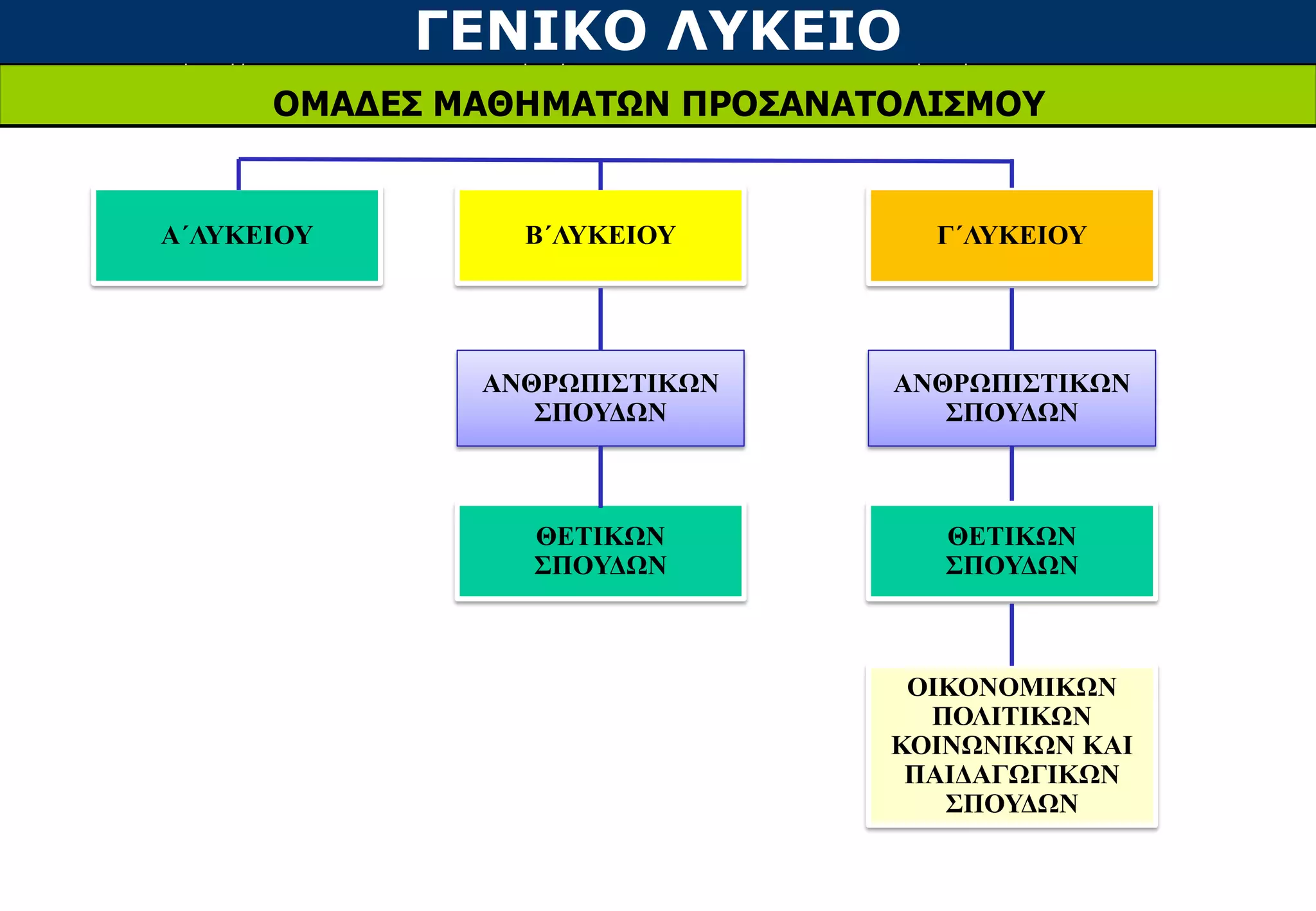 ΓΕΝΙΚΟ ΛΥΚΕΙΟ
ΟΜΑΔΕΣ ΜΑΘΗΜΑΤΩΝ ΠΡΟΣΑΝΑΤΟΛΙΣΜΟΥ
Α΄ΛΥΚΕΙΟΥ Β΄ΛΥΚΕΙΟΥ Γ΄ΛΥΚΕΙΟΥ
ΑΝΘΡΩΠΙΣΤΙΚΩΝ
ΣΠΟΥΔΩΝ
ΘΕΤΙΚΩΝ
ΣΠΟΥΔΩΝ
ΑΝΘΡΩΠΙΣΤΙΚΩΝ
ΣΠΟΥΔΩΝ
ΘΕΤΙΚΩΝ
ΣΠΟΥΔΩΝ
ΟΙΚΟΝΟΜΙΚΩΝ
ΠΟΛΙΤΙΚΩΝ
ΚΟΙΝΩΝΙΚΩΝ ΚΑΙ
ΠΑΙΔΑΓΩΓΙΚΩΝ
ΣΠΟΥΔΩΝ
 