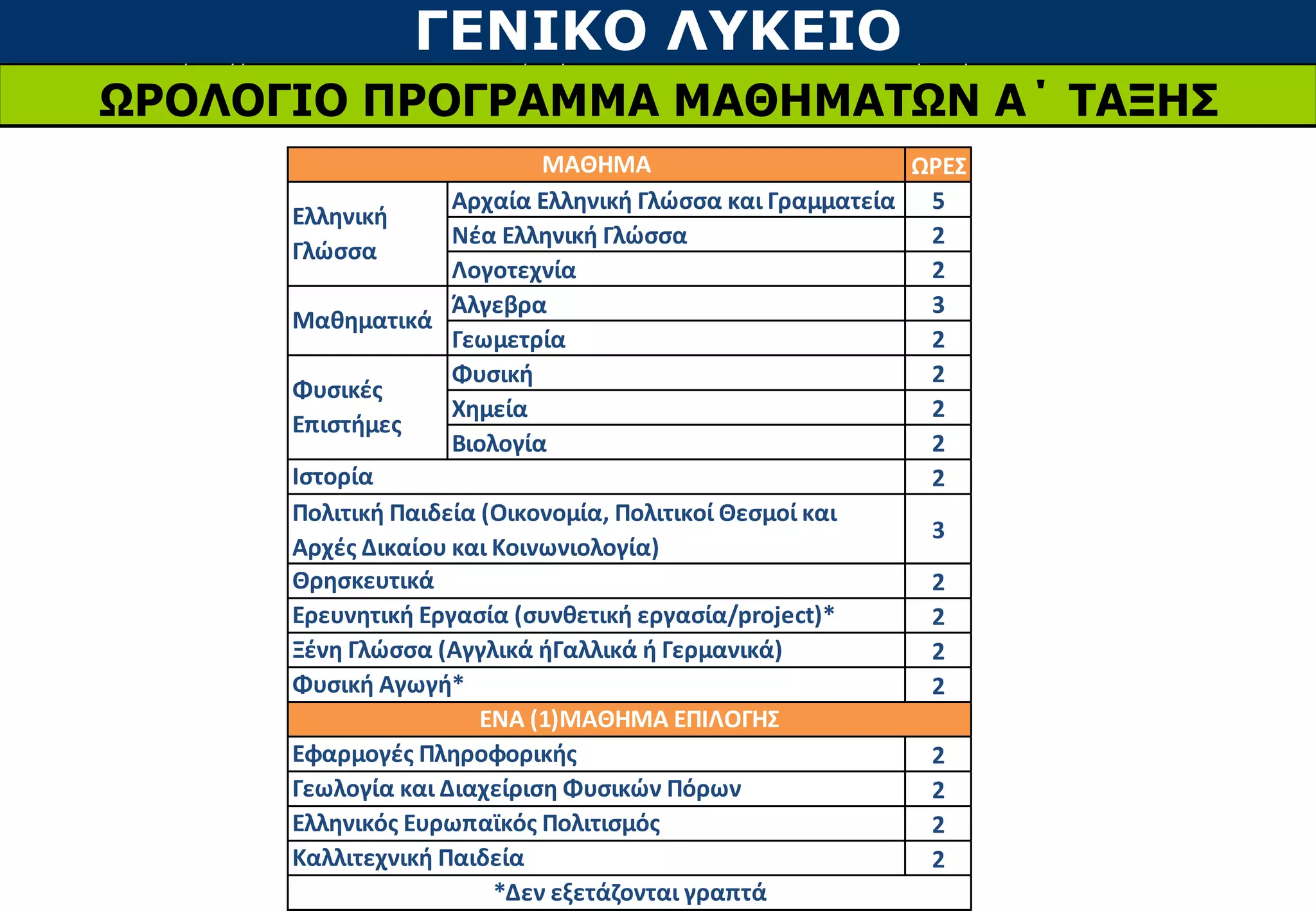 ΓΕΝΙΚΟ ΛΥΚΕΙΟ
ΩΡΟΛΟΓΙΟ ΠΡΟΓΡΑΜΜΑ ΜΑΘΗΜΑΤΩΝ Α΄ ΤΑΞΗΣ
ΩΡΕΣ
Αρχαία Ελληνική Γλώσσα και Γραμματεία 5
Νέα Ελληνική Γλώσσα 2
Λογοτεχνία 2
Άλγεβρα 3
Γεωμετρία 2
Φυσική 2
Χημεία 2
Βιολογία 2
2
3
2
2
2
2
2
2
2
2
*Δεν εξετάζονται γραπτά
Καλλιτεχνική Παιδεία
Ξένη Γλώσσα (Αγγλικά ήΓαλλικά ή Γερμανικά)
Φυσική Αγωγή*
ΕΝΑ (1)ΜΑΘΗΜΑ ΕΠΙΛΟΓΗΣ
Εφαρμογές Πληροφορικής
Γεωλογία και Διαχείριση Φυσικών Πόρων
Ελληνικός Ευρωπαϊκός Πολιτισμός
Πολιτική Παιδεία (Οικονομία, Πολιτικοί Θεσμοί και
Αρχές Δικαίου και Κοινωνιολογία)
Θρησκευτικά
Ερευνητική Εργασία (συνθετική εργασία/project)*
ΜΑΘΗΜΑ
Ελληνική
Γλώσσα
Μαθηματικά
Φυσικές
Επιστήμες
Ιστορία
 