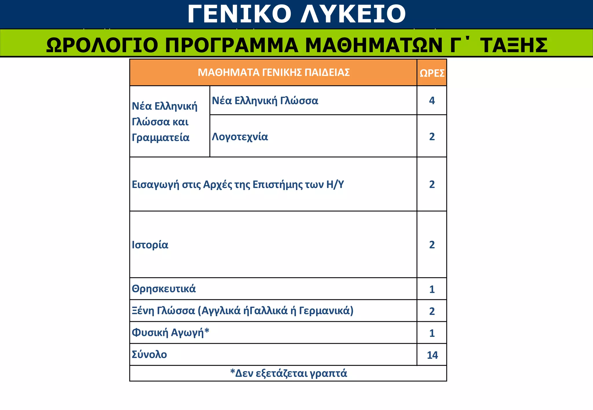 ΓΕΝΙΚΟ ΛΥΚΕΙΟ
ΩΡΟΛΟΓΙΟ ΠΡΟΓΡΑΜΜΑ ΜΑΘΗΜΑΤΩΝ Γ΄ ΤΑΞΗΣ
ΩΡΕΣ
Νέα Ελληνική Γλώσσα 4
Λογοτεχνία 2
2
2
1
2
1
14
Nέα Ελληνική
Γλώσσα και
Γραμματεία
Εισαγωγή στις Αρχές της Επιστήμης των Η/Υ
Ιστορία
Θρησκευτικά
Ξένη Γλώσσα (Αγγλικά ήΓαλλικά ή Γερμανικά)
Φυσική Αγωγή*
Σύνολο
ΜΑΘΗΜΑΤΑ ΓΕΝΙΚΗΣ ΠΑΙΔΕΙΑΣ
*Δεν εξετάζεται γραπτά
 