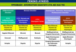 ΓΕΝΙΚΟ ΛΥΚΕΙΟ
ΠΡΟΣΒΑΣΗ ΑΠΟΦΟΙΤΩΝ ΕΙΣΑΓΩΓΗ ΣΤΑ ΑΕΙ ΚΑΙ ΤΕΙ
Ανθρωπιστικών
Σπουδών
Θετικών Σπουδών Οικονομικών , Πολιτικών, Κοινωνικών και
Παιδαγωγικών Σπουδών
Ε.Π.Ε.
Ανθρωπιστικών,
Νομικών Επιστημών
Ε.Π.Ε. Θετικών και
Τεχνολογικών
Επιστημών
Ε.Π.Ε
Επιστημών Υγείας
Ε.Π.Ε Οικονομικών,
Πολιτικών και
Κοινωνικών Σπουδών
Ε.Π.Ε.
Παιδαγωγικών
Επιστημών
Νέα Ελληνική
Γλώσσα και
Λογοτεχνία
Νέα Ελληνική
Γλώσσα και
Λογοτεχνία
Νέα Ελληνική
Γλώσσα και
Λογοτεχνία
Νέα Ελληνική
Γλώσσα και
Λογοτεχνία
Νέα Ελληνική
Γλώσσα και
Λογοτεχνία
Αρχαία Ελληνικά Φυσική Φυσική
Μαθηματικά και
Στοιχεία Στατιστικής
Μαθηματικά και
Στοιχεία Στατιστικής
Λατινικά Μαθηματικά Βιολογία
Αρχές Οικονομικών
Επιστημών
Αρχές Φυσικών
Επιστημών
Ιστορία Χημεία Χημεία
Στοιχεία Κοινωνικών
και Πολιτικών
Επιστημών
Ιστορία
 