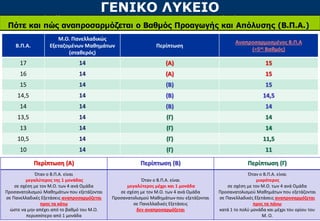 ΓΕΝΙΚΟ ΛΥΚΕΙΟ
Πότε και πώς αναπροσαρμόζεται ο Βαθμός Προαγωγής και Απόλυσης (Β.Π.Α.)
Β.Π.Α.
Μ.Ο. Πανελλαδικώς
Εξεταζομένων Μαθημάτων
(σταθερός)
Περίπτωση
Αναπροσαρμοσμένος Β.Π.Α
(=5ος Βαθμός)
17 14 (Α) 15
16 14 (Α) 15
15 14 (Β) 15
14,5 14 (Β) 14,5
14 14 (Β) 14
13,5 14 (Γ) 14
13 14 (Γ) 14
10,5 14 (Γ) 11,5
10 14 (Γ) 11
Περίπτωση (Α) Περίπτωση (Β) Περίπτωση (Γ)
Όταν ο Β.Π.Α. είναι
μεγαλύτερος της 1 μονάδας
σε σχέση με τον Μ.Ο. των 4 ανά Ομάδα
Προσανατολισμού Μαθημάτων που εξετάζονται
σε Πανελλαδικές Εξετάσεις αναπροσαρμόζεται
προς τα κάτω
ώστε να μην απέχει από το βαθμό του Μ.Ο.
περισσότερο από 1 μονάδα
Όταν ο Β.Π.Α. είναι
μεγαλύτερος μέχρι και 1 μονάδα
σε σχέση με τον Μ.Ο. των 4 ανά Ομάδα
Προσανατολισμού Μαθημάτων που εξετάζονται
σε Πανελλαδικές Εξετάσεις
δεν αναπροσαρμόζεται
Όταν ο Β.Π.Α. είναι
μικρότερος
σε σχέση με τον Μ.Ο. των 4 ανά Ομάδα
Προσανατολισμού Μαθημάτων που εξετάζονται
σε Πανελλαδικές Εξετάσεις αναπροσαρμόζεται
προς τα πάνω
κατά 1 το πολύ μονάδα και μέχρι του ορίου του
Μ. Ο.
 