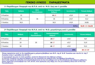 ΓΕΝΙΚΟ ΛΥΚΕΙΟ ΠΑΡΑΔΕΙΓΜΑΤΑ
1ο Παράδειγμα: διαφορά του Β.Π.Α. από το Μ.Ο. έως και 1 μονάδα
Τάξη Βαθμός
Μ.Ο.
Πανελλαδικών
Αναπροσαρμογή
Βαθμού
Συντελεστές Τελικός Βαθμός
Α Λυκείου 15
16
15 16 x 0,4 6,4
Β Λυκείου 16 16 x 0,7 11,2
Γ Λυκείου 16,5 16,5 x 0,9 14,85
Β.Π.Α. 32,45 : 2 = 16,225
2ο Παράδειγμα: διαφορά του Β.Π.Α. από το Μ.Ο. μεγαλύτερη από 1 μονάδα
Τάξη Βαθμός
Μ.Ο.
Πανελλαδικών
Αναπροσαρμογή
Βαθμού
Συντελεστές Τελικός Βαθμός
Α Λυκείου 20
16
20 17 x 0,4 6,8
Β Λυκείου 19 19 17 x 0,7 11,9
Γ Λυκείου 18 18 17 x 0,9 15,3
ΒΠΑ 34 : 2 = 17
Όπως προκύπτει από το 2ο παράδειγμα η μέγιστη βοήθεια των Β.Π. της Α’ & Β’ Λυκείου και του Β. Α. της Γ
Λυκείου είναι 1 μονάδα στο Β.Π.Α. !
Η συνεισφορά της μιας το πολύ μονάδας μειώνεται δραματικά εάν λάβουμε υπόψη:
Ι) Ο Β.Π.Α. λογίζεται ως πέμπτος βαθμός για την εισαγωγή του μαθητή στην Τριτοβάθμια Εκπαίδευση.
ΙΙ) Η κάθε σχολή θα καθορίζει συντελεστή βαρύτητας σε ένα (1) μάθημα από τα Πανελλαδικώς εξεταζόμενα μαθήματα.
Οπότε πρακτικά η συνεισφορά των Β.Π. & Β.Α. είναι αμελητέα (της τάξης του 1% για επιδόσεις πάνω από το Μ.Ο των
Πανελλαδικών).
 