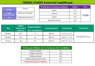 ΓΕΝΙΚΟ ΛΥΚΕΙΟ Αναλυτικό παράδειγμα
Μαθητής
Γ Λυκείου
Ομάδα
Προσανατολισμού
Ανθρωπιστικές Σπουδές
ΕΠΕ Ανθρωπιστικών Σπουδών
Πανελλαδικώς εξεταζόμενα μαθήματα Βαθμοί Μ.Ο.
Αρχαία 16,3
17,325
Λατινικά 18,8
Ιστορία 18,5
Νεοελληνική Γλώσσα 15,7
Υπολογισμός Βαθμών για την Εισαγωγή στην Τριτοβάθμια
1ο Μάθημα (Αρχαία) 16,3
2ο Μάθημα (Λατινικά) 18,8
3ο Μάθημα (Ιστορία) 18,5
4ο Μάθημα (Νεοελληνική Γλώσσα) 15,7
5ος Βαθμός Προαγωγής και Απόλυσης 17,1
Βαθμοί
Προαγωγής ή
Σύγκριση Βαθμών -
Απόλυσης Μ.Ο. Πανελλαδικών
Α Λυκείου 11,3 -6 11,3 12,3 12,3 x 0,4 = 4,92
Β Λυκείου 18,6 1,3 18,6 18,3 18,3 x 0,7 = 12,81
Γ Λυκείου 19,2 1,9 19,2 18,3 18,3 x 0,9 = 16,47
Τάξη Αναπροσαρμογή Υπολογισμός Τελικός ΒΠΑ
=17,1
 