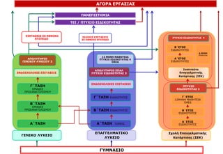 ΓΥΜΝΑΣΙΟ
ΕΠΑΓΓΕΛΜΑΤΙΚΟ
ΛΥΚΕΙΟ
ΓΕΝΙΚΟ ΛΥΚΕΙΟ
Σχολή Επαγγελματικής
Κατάρτισης (ΣΕΚ)
Α΄ΤΑΞΗ
Β΄ΤΑΞΗ
ΟΜΑΔΕΣ
ΠΡΟΣΑΝΑΤΟΛΙΣΜΟΥ
Γ΄ΤΑΞΗ
ΟΜΑΔΕΣ
ΠΡΟΣΑΝΑΤΟΛΙΣΜΟΥ
ΕΝΔΟΣΧΟΛΙΚΕΣ ΕΞΕΤΑΣΕΙΣ
ΑΠΟΛΥΤΗΡΙΟ
ΓΕΝΙΚΟΥ ΛΥΚΕΙΟΥ 3
Α΄ΤΑΞΗ ΤΟΜΕΙΣ
Β΄ΤΑΞΗ ΕΙΔΙΚΟΤΗΤΕΣ
Γ΄ΤΑΞΗ ΕΙΔΙΚΟΤΗΤΕΣ
ΕΝΔΟΣΧΟΛΙΚΕΣ ΕΞΕΤΑΣΕΙΣ
ΑΠΟΛΥΤΗΡΙΟ ΕΠΑΛ
ΠΤΥΧΙΟ ΕΙΔΙΚΟΤΗΤΑΣ 3
12 ΜΗΝΗ ΜΑΘΗΤΕΙΑ
ΠΤΥΧΙΟ ΕΙΔΙΚΟΤΗΤΑΣ 4
ΟΑΕΔ
Α΄ΕΤΟΣ
ΕΙΔΙΚΟΤΗΤΕΣ
Β΄ΕΤΟΣ
ΕΙΔΙΚΟΤΗΤΕΣ
Γ΄ΕΤΟΣ
12ΜΗΝΗ ΜΑΘΗΤΕΙΑ
ΟΑΕΔ
ΠΤΥΧΙΟ
ΕΙΔΙΚΟΤΗΤΑΣ 3
Ινστιτούτο
Επαγγελματικής
Κατάρτισης (ΙΕΚ)
Α΄ΕΤΟΣ
ΕΙΔΙΚΟΤΗΤΕΣ
Β΄ΕΤΟΣ
ΕΙΔΙΚΟΤΗΤΕΣ
ΠΤΥΧΙΟ ΕΙΔΙΚΟΤΗΤΑΣ 4
6 ΜΗΝΗ
Μαθητεία
ΤΕΙ / ΠΤΥΧΙΟ ΕΙΔΙΚΟΤΗΤΑΣ
ΠΑΝΕΠΙΣΤΗΜΙΑ
ΑΓΟΡΑ ΕΡΓΑΣΙΑΣ
ΕΞΕΤΑΣΕΙΣ ΣΕ ΕΘΝΙΚΟ
ΕΠΙΠΕΔΟ
ΕΙΔΙΚΕΣ ΕΞΕΤΑΣΕΙΣ
ΣΕ ΕΘΝΙΚΟ ΕΠΙΠΕΔΟ
 