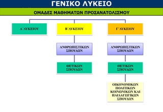 ΓΕΝΙΚΟ ΛΥΚΕΙΟ
ΟΜΑΔΕΣ ΜΑΘΗΜΑΤΩΝ ΠΡΟΣΑΝΑΤΟΛΙΣΜΟΥ
Α΄ΛΥΚΕΙΟΥ Β΄ΛΥΚΕΙΟΥ Γ΄ΛΥΚΕΙΟΥ
ΑΝΘΡΩΠΙΣΤΙΚΩΝ
ΣΠΟΥΔΩΝ
ΘΕΤΙΚΩΝ
ΣΠΟΥΔΩΝ
ΑΝΘΡΩΠΙΣΤΙΚΩΝ
ΣΠΟΥΔΩΝ
ΘΕΤΙΚΩΝ
ΣΠΟΥΔΩΝ
ΟΙΚΟΝΟΜΙΚΩΝ
ΠΟΛΙΤΙΚΩΝ
ΚΟΙΝΩΝΙΚΩΝ ΚΑΙ
ΠΑΙΔΑΓΩΓΙΚΩΝ
ΣΠΟΥΔΩΝ
 