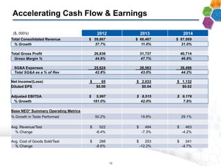 Accelerating Cash Flow & Earnings
($, 000's) 2012 2013 2014
Total Consolidated Revenue $ 59,867 $ 66,467 $ 87,069
% Growth 37.7% 11.0% 31.0%
Total Gross Profit 26,836 31,737 40,714
Gross Margin % 44.8% 47.7% 46.8%
SG&A Expenses 25,624 28,563 38,496
Total SG&A as a % of Rev 42.8% 43.0% 44.2%
Net Income/(Loss) $ 65 $ 2,033 $ 1,132
Diluted EPS $0.00 $0.04 $0.02
Adjusted EBITDA $ 5,997 $ 8,515 $ 9,176
% Growth 181.0% 42.0% 7.8%
Base NEO* Summary Operating Metrics
% Growth in Tests Performed 50.2% 19.8% 29.1%
Avg. Revenue/Test $ 522 $ 484 $ 463
% Change -8.4% -7.3% -4.2%
Avg. Cost of Goods Sold/Test $ 288 $ 253 $ 241
% Change -8.6% -12.2% -4.7%
16
 