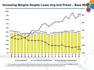 Increasing Margins Despite Lower Avg Unit Prices – Base NEO*
* For comparison purposes Base NEO exclude the impacts from the Path Logic Acquisition, which was completed on 7/8/14.
(1) Productivity calculated as the average number of lab tests completed per month per laboratory FTE.
17
47.3%
48.4%46.1%
44.7%44.6%43.9%44.5%44.8% 45.2%
47.1%
47.2%
41.5%
43.2%
46.3% 45.9%48.4%
50.0%
47.9%
49.5%
46.4%
48.2%
-23.7%
58.6%
-40%
-20%
0%
20%
40%
60%
0%
10%
20%
30%
40%
50%
60%
70%
80%
90%
100% Q409
Q110
Q210
Q310
Q410
Q111
Q211
Q311
Q411
Q112
Q212
Q312
Q412
Q113
Q213
Q313
Q413
Q114
Q214
Q314
Q414
Gross Margin % Cum Change in Avg Rev/Test Cum Change in Productivity(1)
 