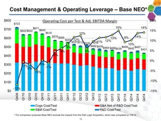 Operating Cost per Test & Adj. EBITDA Margin
Cost Management & Operating Leverage – Base NEO*
18
$723
$642$642
$671
$649
$618
$576$565
$555
$531$512 $526
$482$478
$464 $466$439
$459
$442$457
$431
-12%
-1%
-2%
-5%
0%
-1%
5%
6%
8%
12%
12%
6%
10%11% 12%
13%
15%
9%
10%
14%
14%
-15%
-10%
-5%
0%
5%
10%
15%
20%
$0
$100
$200
$300
$400
$500
$600
$700
$800
Q409
Q110
Q210
Q310
Q410
Q111
Q211
Q311
Q411
Q112
Q212
Q312
Q412
Q113
Q213
Q313
Q413
Q114
Q214
Q314
Q414
Cogs Cost/Test G&A Net of R&D Cost/Test
S&M Cost/Test R&D Cost/Test
* For comparison purposes Base NEO exclude the impacts from the Path Logic Acquisition, which was completed on 7/8/14.
 
