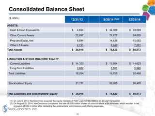 Consolidated Balance Sheet
($, 000's)
12/31/13 9/30/14 (1)(2) 12/31/14
ASSETS:
Cash & Cash Equivalents $ 4,834 $ 34,366 $ 33,689
Other Current Assets 22,657 22,877 24,820
Prop and Equip, Net 9,694 14,636 15,082
Other LT Assets 2,731 6,940 7,281
Total Assets $ 39,916 $ 78,820 $ 80,873
LIABILITIES & STOCK HOLDERS’ EQUITY:
Current Liabilities $ 14,323 $ 13,954 $ 14,623
Long-Term Liabilities 3,882 5,801 5,845
Total Liabilities 18,204 19,755 20,468
Stockholders’ Equity 21,711 59,065 60,405
Total Liabilities and Stockholders’ Equity $ 39,916 $ 78,820 $ 80,873
(1) On July 8, 2014, NeoGenomics acquired the equity interests of Path Logic for $6.0 MM in an all cash transaction.
(2) On August 20, 2014, NeoGenomics completed the sale of 8.05 million shares of common stock at $4.60/share, which resulted in net
proceeds of $34.4 million after deducting the underwriters’ commissions and offering expenses.
20
 