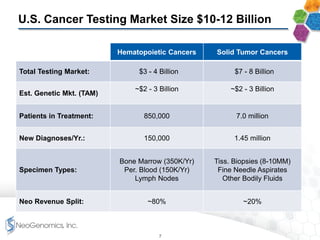 U.S. Cancer Testing Market Size $10-12 Billion
Hematopoietic Cancers Solid Tumor Cancers
Total Testing Market: $3 - 4 Billion $7 - 8 Billion
Est. Genetic Mkt. (TAM)
~$2 - 3 Billion ~$2 - 3 Billion
Patients in Treatment: 850,000 7.0 million
New Diagnoses/Yr.: 150,000 1.45 million
Specimen Types:
Bone Marrow (350K/Yr)
Per. Blood (150K/Yr)
Lymph Nodes
Tiss. Biopsies (8-10MM)
Fine Needle Aspirates
Other Bodily Fluids
Neo Revenue Split: ~80% ~20%
7
 