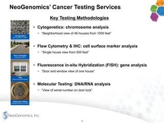 NeoGenomics’ Cancer Testing Services
Key Testing Methodologies
• Cytogenetics: chromosome analysis
− “Neighborhood view of 46 houses from 1000 feet”
• Flow Cytometry & IHC: cell surface marker analysis
− “Single house view from 500 feet”
• Fluorescence in-situ Hybridization (FISH): gene analysis
− “Door and window view of one house”
• Molecular Testing: DNA/RNA analysis
− “View of serial number on door lock”
8
 