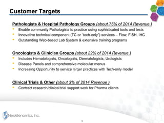 Customer Targets
Pathologists & Hospital Pathology Groups (about 75% of 2014 Revenue )
• Enable community Pathologists to practice using sophisticated tools and tests
• Innovative technical component (TC or “tech-only”) services – Flow, FISH, IHC
• Outstanding Web-based Lab System & extensive training programs
Oncologists & Clinician Groups (about 22% of 2014 Revenue )
• Includes Hematologists, Oncologists, Dermatologists, Urologists
• Disease Panels and comprehensive molecular menus
• Increasing Opportunity to service larger practices with Tech-only model
Clinical Trials & Other (about 3% of 2014 Revenue )
• Contract research/clinical trial support work for Pharma clients
9
 