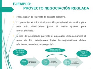 EJEMPLO:
PROYECTO NEGOCIACIÓN REGLADA
 Presentación de Proyecto de contrato colectivo.
 Lo presentan el o los sindicatos, Grupo trabajadores unidos para
este solo efecto deben juntar el mismo quorum para
formar sindicato.
 5 días de presentado proyecto el empleador debe comunicar al
resto de los trabajadores todas las negociaciones deben
efectuarse durante el mismo período.
 