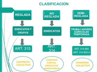 CLASIFICACION
CONTRATO
COLECTIVO
CONVENIO
COLECTIVO
CONVENIO
COLECTIVO
CONVENIO
PARCIAL
SINDICATOS
TRANSITORIOS
ART.
314
 