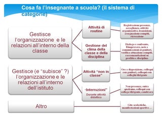 Cosa fa l’insegnante a scuola? (il sistema di
categorie)
 