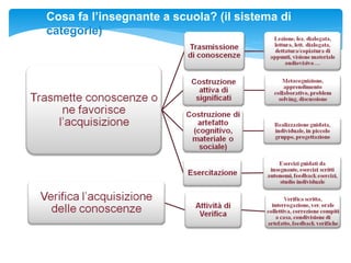 Cosa fa l’insegnante a scuola? (il sistema di
categorie)
 