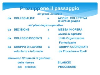 Presuppone il passaggio
sul piano culturale
da COLLEGIALITA‘ a AZIONE COLLETTIVA
lavoro di gruppo
sul piano logico-operativo
da DECISIONE a MESSA IN OPERA
lavoro di squadra
da COLLEGIO DOCENTI a Unità Organizzative
Formalizzate
da GRUPPO DI LAVORO a GRUPPI COORDINATI
volontario e informale da Procedure e Ruoli
attraverso Strumenti di gestione:
delle risorse BILANCIO
dei processi PROCEDURE
 