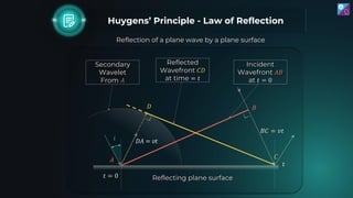 Reflection of a plane wave by a plane surface
Huygens’ Principle - Law of Reflection
Reflecting plane surface
𝐴
𝐵
𝐵𝐶 = 𝑣𝑡
...