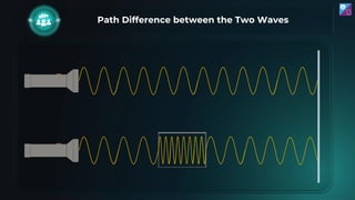 Path Difference between the Two Waves
 