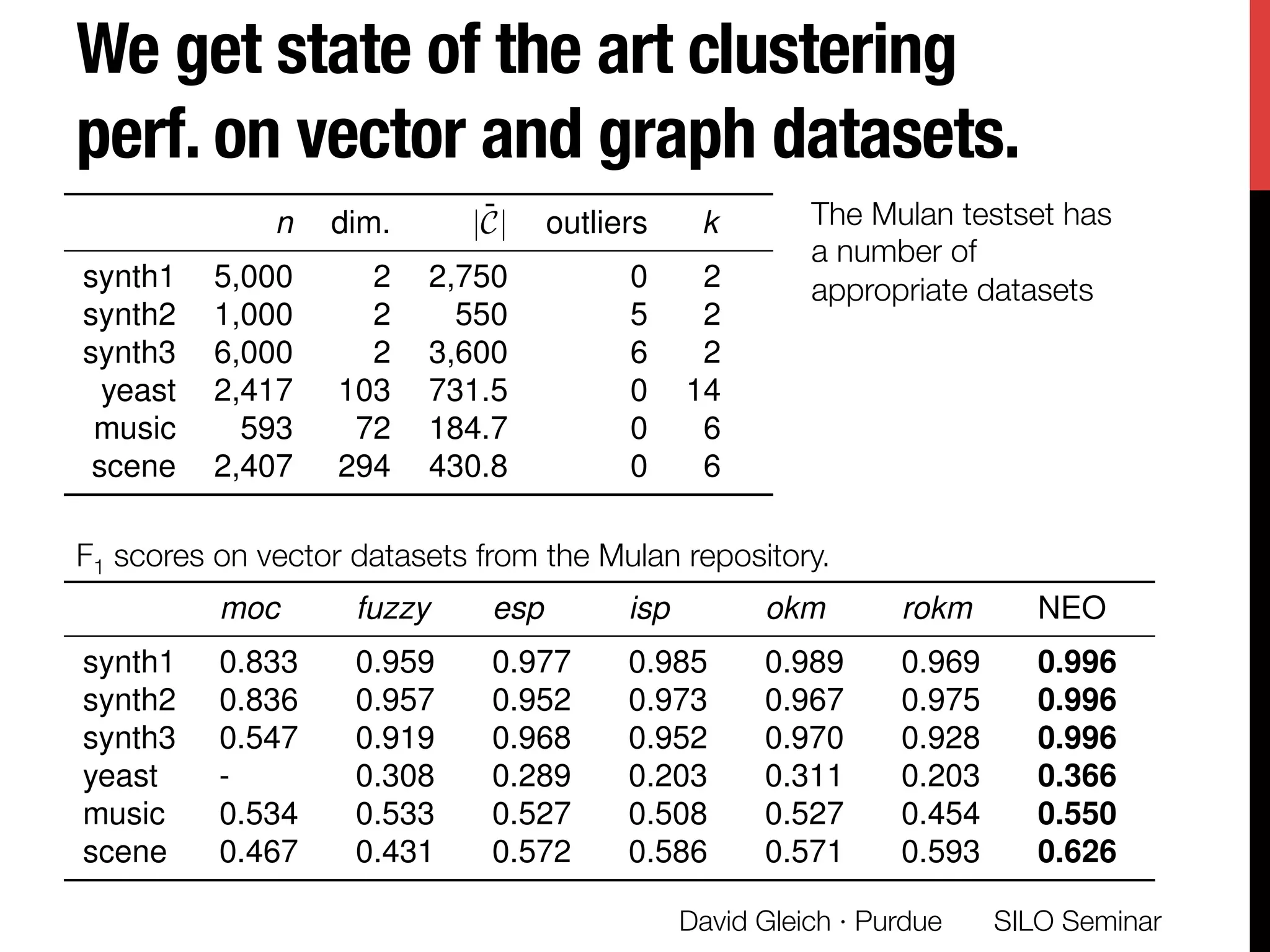 We get state of the art clustering
perf. on vector and graph datasets. 
SILO Seminar
David Gleich · Purdue 
F1 scores on vector datasets from the Mulan repository. 
moc fuzzy esp isp okm rokm NEO
synth1 0.833 0.959 0.977 0.985 0.989 0.969 0.996
synth2 0.836 0.957 0.952 0.973 0.967 0.975 0.996
synth3 0.547 0.919 0.968 0.952 0.970 0.928 0.996
yeast - 0.308 0.289 0.203 0.311 0.203 0.366
music 0.534 0.533 0.527 0.508 0.527 0.454 0.550
scene 0.467 0.431 0.572 0.586 0.571 0.593 0.626
n dim. ¯|C| outliers k
synth1 5,000 2 2,750 0 2
synth2 1,000 2 550 5 2
synth3 6,000 2 3,600 6 2
yeast 2,417 103 731.5 0 14
music 593 72 184.7 0 6
scene 2,407 294 430.8 0 6
The Mulan testset has
a number of
appropriate datasets
 