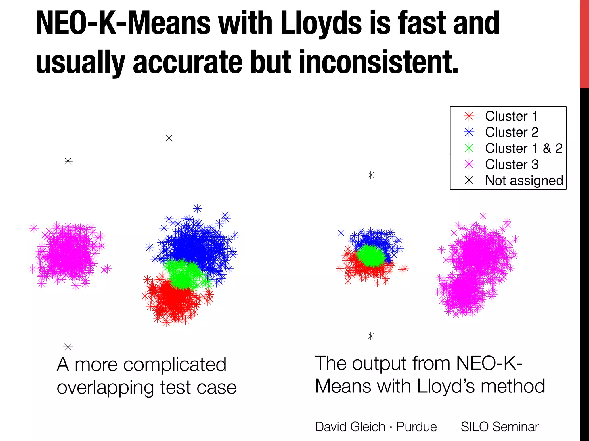 NEO-K-Means with Lloyds is fast and
usually accurate but inconsistent. 
SILO Seminar
David Gleich · Purdue 
−6 −4 −2 0 2 4 6
−2
0
2
4
6
8
10
Cluster 1
Cluster 2
Cluster 1 & 2
Cluster 3
Not assigned
−4 −2 0 2 4 6
ster 1
ster 2
ster 1 & 2
ster 3
assigned
−6 −4 −2
−2
0
2
4
6
8
10
Cluster 1
Cluster 2
Cluster 1 & 2
Cluster 3
Not assigned
A more complicated
overlapping test case
The output from NEO-K-
Means with Lloyd’s method
 