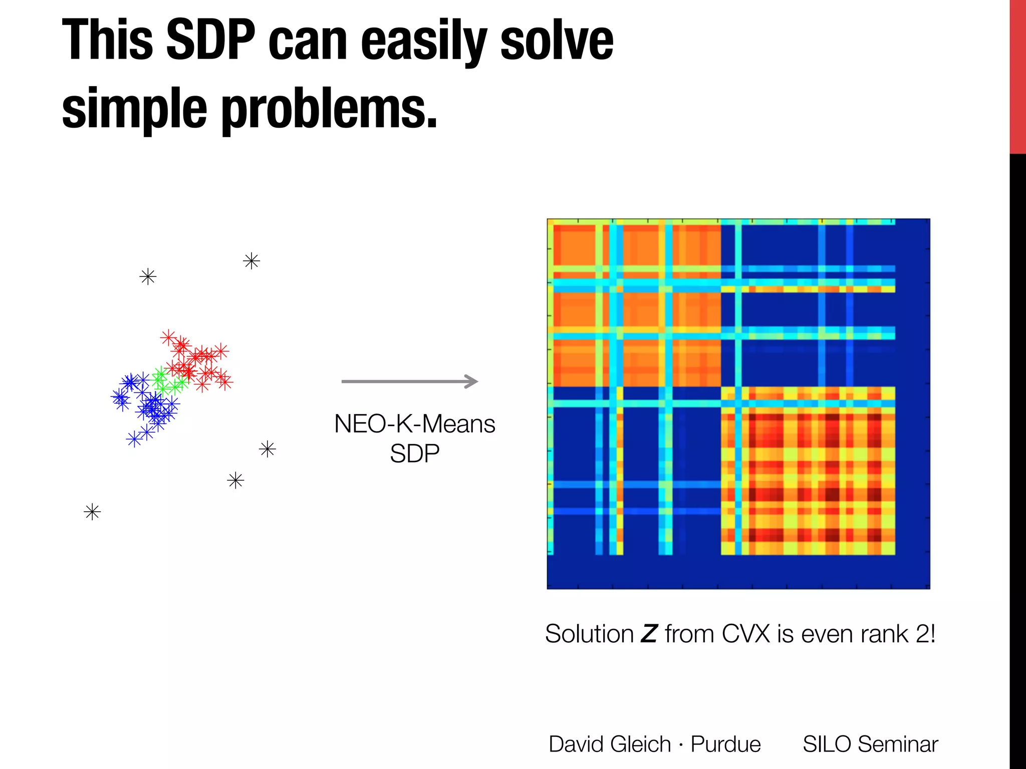 This SDP can easily solve
simple problems.
SILO Seminar
David Gleich · Purdue 
NEO-K-Means
SDP
Solution Z from CVX is even rank 2!
 