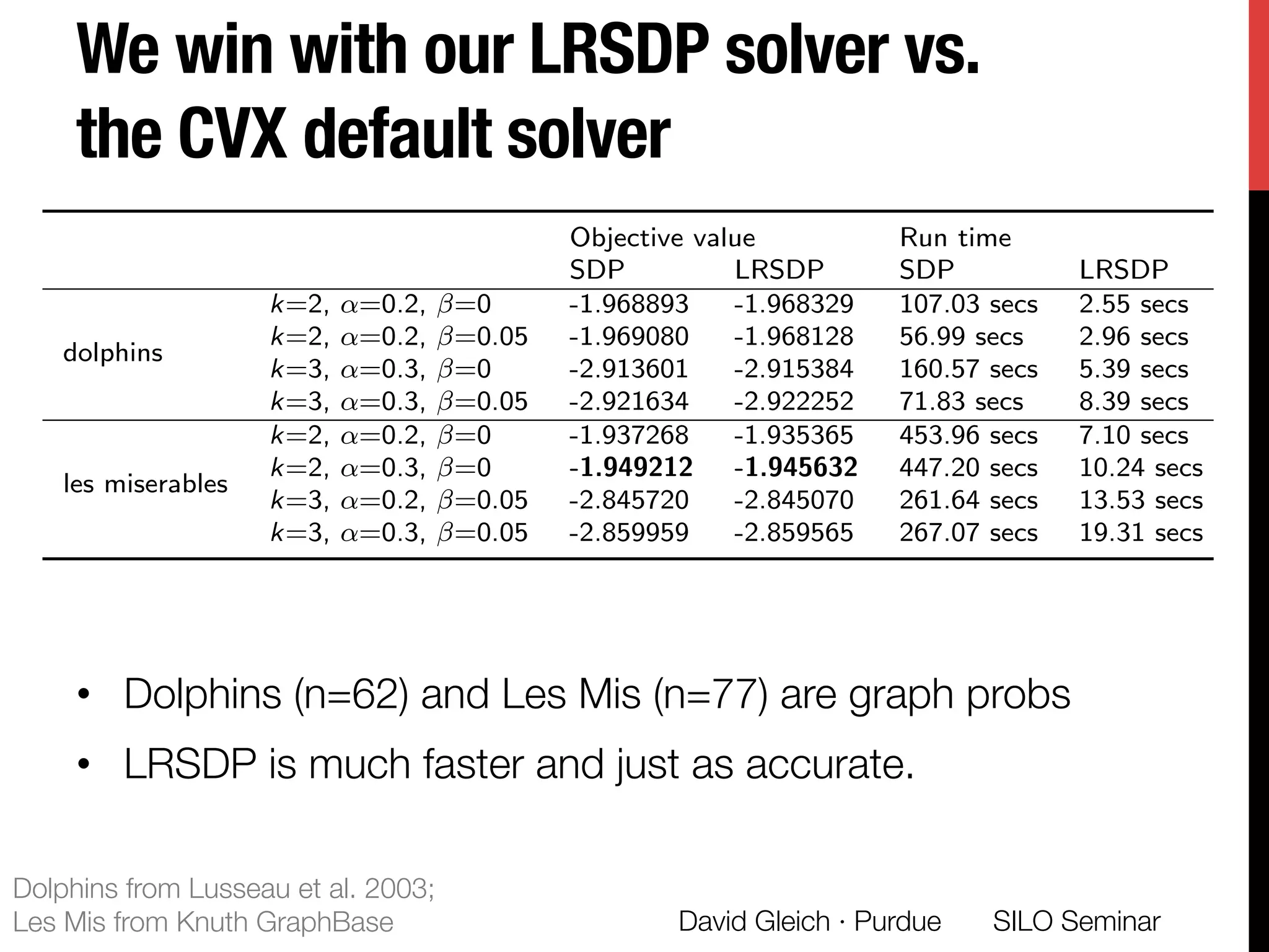 We win with our LRSDP solver vs. "
the CVX default solver
•  Dolphins (n=62) and Les Mis (n=77) are graph probs
•  LRSDP is much faster and just as accurate.
SILO Seminar
David Gleich · Purdue 
LRSDP is roughly an order of magnitude faster than cvx.
LRSDP generates solutions as good as the global optimal from cvx.
The objective value are di↵erent in light of the solution tolerances.
dolphins 1
: 62 nodes, 159 edges, les miserables 2
: 77 nodes, 254 edges
Objective value Run time
SDP LRSDP SDP LRSDP
dolphins
k=2, ↵=0.2, =0 -1.968893 -1.968329 107.03 secs 2.55 secs
k=2, ↵=0.2, =0.05 -1.969080 -1.968128 56.99 secs 2.96 secs
k=3, ↵=0.3, =0 -2.913601 -2.915384 160.57 secs 5.39 secs
k=3, ↵=0.3, =0.05 -2.921634 -2.922252 71.83 secs 8.39 secs
les miserables
k=2, ↵=0.2, =0 -1.937268 -1.935365 453.96 secs 7.10 secs
k=2, ↵=0.3, =0 -1.949212 -1.945632 447.20 secs 10.24 secs
k=3, ↵=0.2, =0.05 -2.845720 -2.845070 261.64 secs 13.53 secs
k=3, ↵=0.3, =0.05 -2.859959 -2.859565 267.07 secs 19.31 secs
1
D. Lusseau et al., Behavioral Ecology and Sociobiology, 2003.
2
D. E. Knuth. The Stanford GraphBase: A Platform for Combinatorial Computing. Addison-Wesley, 1993.
Yangyang Hou (Purdue CS) Low Rank Methods for Optimizing Clustering Nov 2, 2015 26 / 61
Dolphins from Lusseau et al. 2003; 
Les Mis from Knuth GraphBase
 