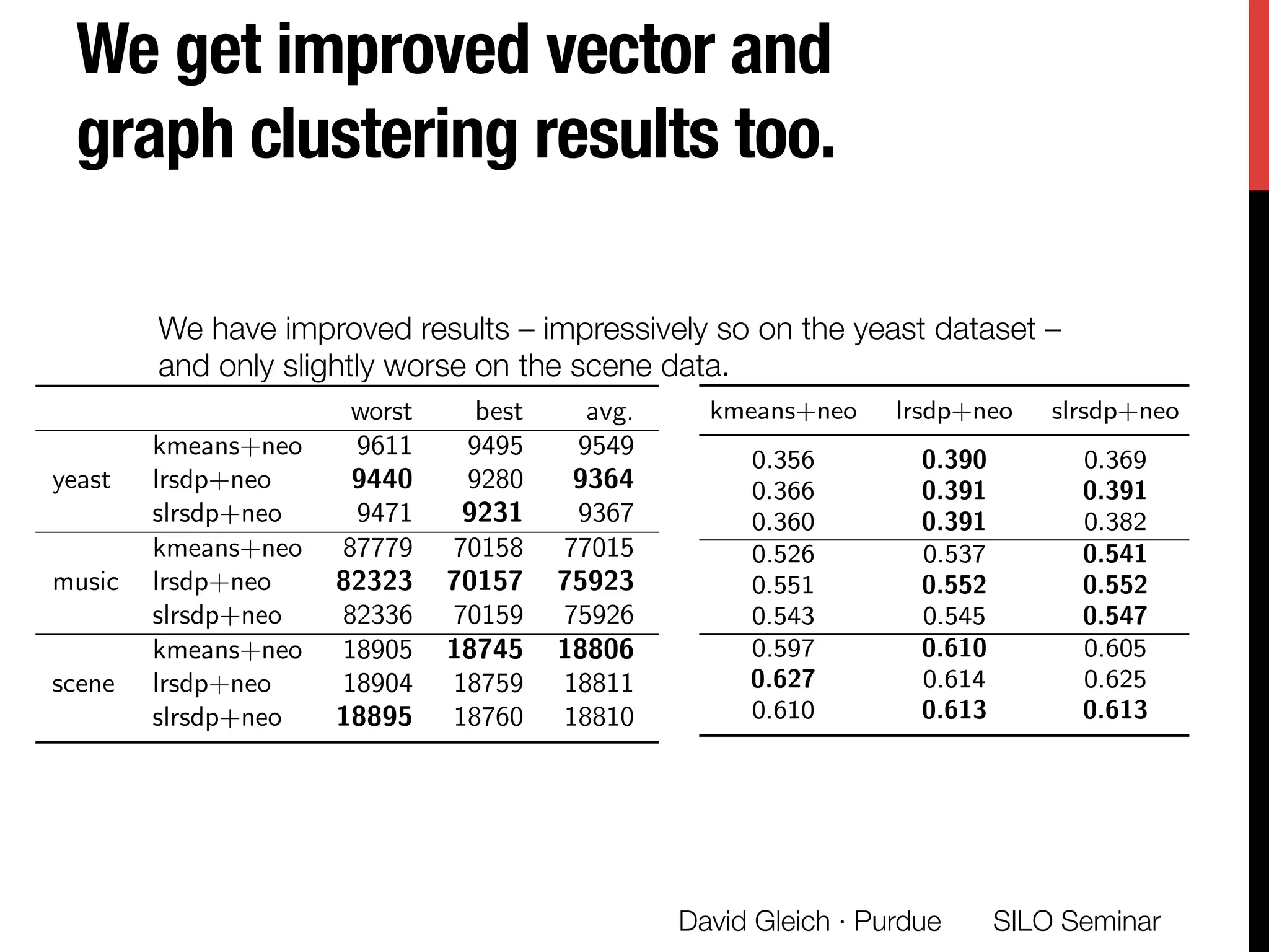 We get improved vector and
graph clustering results too. 
SILO Seminar
David Gleich · Purdue 
Low rank structure in NEO-K-Means solution Explore low rank structure in NEO-K-Means SDP
mental Results on Data Clustering
parison of NEO-K-Means objective function values
Real-world datasets from Mulan1
By using the LRSDP solution as the initialization of the iterative
algorithm, we can achieve better (smaller) objective function values.
worst best avg.
yeast
kmeans+neo 9611 9495 9549
lrsdp+neo 9440 9280 9364
slrsdp+neo 9471 9231 9367
music
kmeans+neo 87779 70158 77015
lrsdp+neo 82323 70157 75923
slrsdp+neo 82336 70159 75926
scene
kmeans+neo 18905 18745 18806
lrsdp+neo 18904 18759 18811
slrsdp+neo 18895 18760 18810
mulan.sourceforge.net/datasets.html
ou (Purdue CS) Low Rank Methods for Optimizing Clustering Nov 2, 2015 31 / 61
Low rank structure in NEO-K-Means solution Explore low rank structure in NEO-K-Means SDP
Experimental Results on Data Clustering
F1 scores on real-world vector datasets (the larger, the better)
NEO-K-Means-based methods outperform other methods.
Low-rank SDP method improves the clustering results.
moc esp isp okm kmeans+neo lrsdp+neo slrsdp+neo
yeast
worst - 0.274 0.232 0.311 0.356 0.390 0.369
best - 0.289 0.256 0.323 0.366 0.391 0.391
avg. - 0.284 0.248 0.317 0.360 0.391 0.382
music
worst 0.530 0.514 0.506 0.524 0.526 0.537 0.541
best 0.544 0.539 0.539 0.531 0.551 0.552 0.552
avg. 0.538 0.526 0.517 0.527 0.543 0.545 0.547
scene
worst 0.466 0.569 0.586 0.571 0.597 0.610 0.605
best 0.470 0.582 0.609 0.576 0.627 0.614 0.625
avg. 0.467 0.575 0.598 0.573 0.610 0.613 0.613
Yangyang Hou (Purdue CS) Low Rank Methods for Optimizing Clustering Nov 2, 2015 32 / 61
We have improved results – impressively so on the yeast dataset –
and only slightly worse on the scene data. 
 