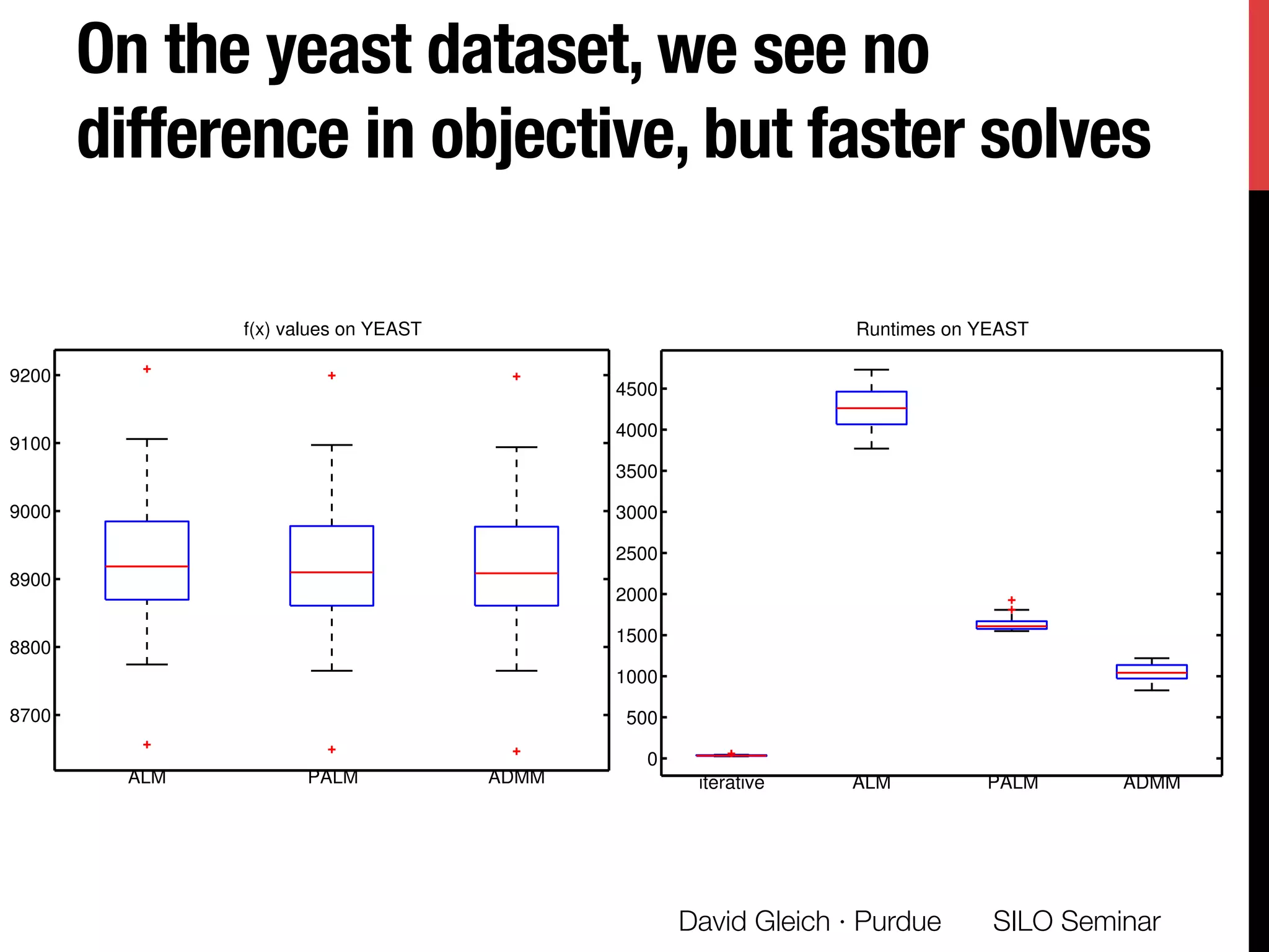 On the yeast dataset, we see no
difference in objective, but faster solves
SILO Seminar
David Gleich · Purdue 
0
500
1000
1500
2000
2500
3000
3500
4000
4500
iterative ALM PALM ADMM
Runtimes on YEAST
8700
8800
8900
9000
9100
9200
ALM PALM ADMM
f(x) values on YEAST
 