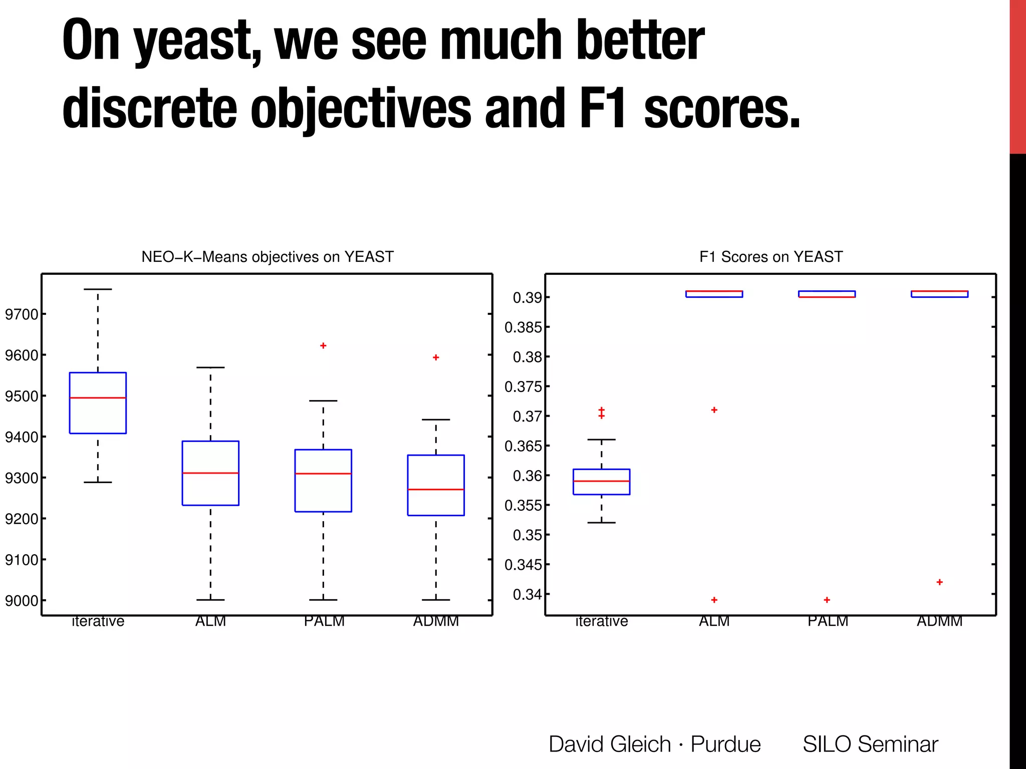 On yeast, we see much better
discrete objectives and F1 scores. 
SILO Seminar
David Gleich · Purdue 
9000
9100
9200
9300
9400
9500
9600
9700
iterative ALM PALM ADMM
NEO−K−Means objectives on YEAST
0.34
0.345
0.35
0.355
0.36
0.365
0.37
0.375
0.38
0.385
0.39
iterative ALM PALM ADMM
F1 Scores on YEAST
 