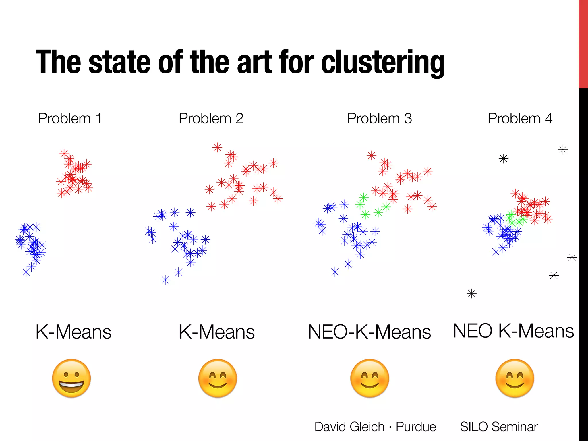 The state of the art for clustering
SILO Seminar
David Gleich · Purdue 
K-Means
Problem 1
 Problem 2
 Problem 3
 Problem 4
😀
 😊
K-Means
 NEO-K-Means
 NEO K-Means
😊
 😊
 