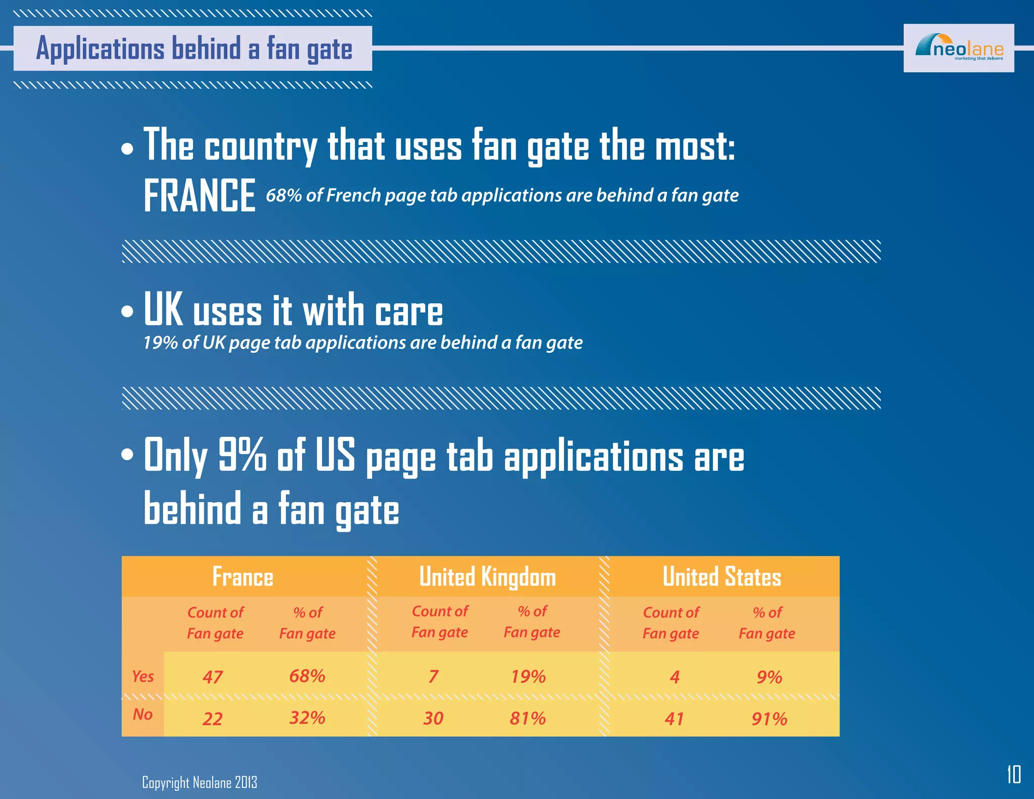 Copyright Neolane 2013 10
Applications behind a fan gate
19% of UK page tab applications are behind a fan gate
UK uses it with care
Only 9% of US page tab applications are
behind a fan gate
The country that uses fan gate the most:
FRANCE 68% of French page tab applications are behind a fan gate
France
Yes
No
United Kingdom United States
Count of
Fan gate
% of
Fan gate
Count of
Fan gate
% of
Fan gate
Count of
Fan gate
% of
Fan gate
47
22
68%
32%
7
30
19%
81%
4
41
9%
91%
 