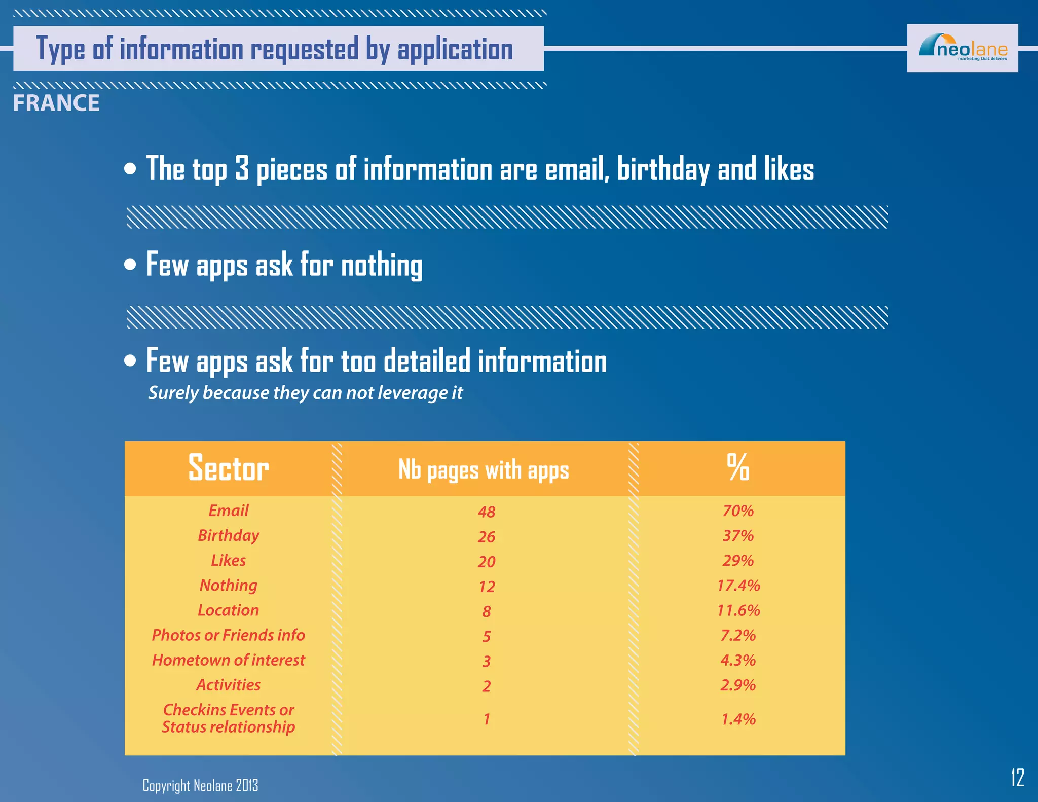 Copyright Neolane 2013 12
Type of information requested by application
The top 3 pieces of information are email, birthday and likes
Few apps ask for nothing
Few apps ask for too detailed information
Surely because they can not leverage it
Sector Nb pages with apps %
Email
Birthday
Likes
Nothing
Location
Photos or Friends info
Hometown of interest
Activities
Checkins Events or
Status relationship
48
26
20
12
8
5
3
2
1
70%
37%
29%
17.4%
11.6%
7.2%
4.3%
2.9%
1.4%
 