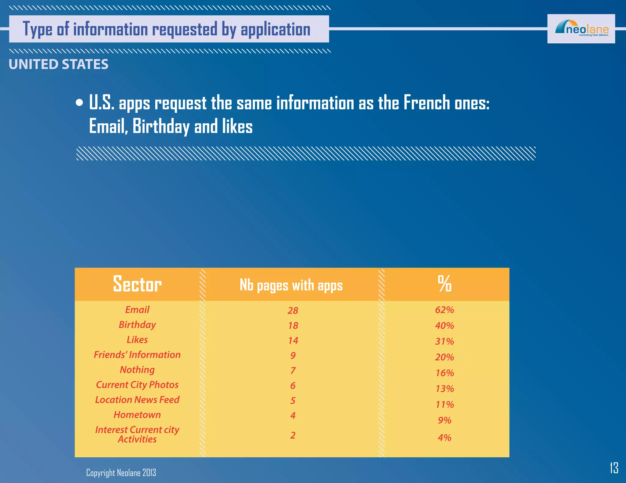 Copyright Neolane 2013 13
Type of information requested by application
U.S. apps request the same information as the French ones:
Email, Birthday and likes
Sector Nb pages with apps %
Email
Birthday
Likes
Friends’ Information
Nothing
Current City Photos
Location News Feed
Hometown
Interest Current city
Activities
28
18
14
9
7
6
5
4
2
62%
40%
31%
20%
16%
13%
11%
9%
4%
 