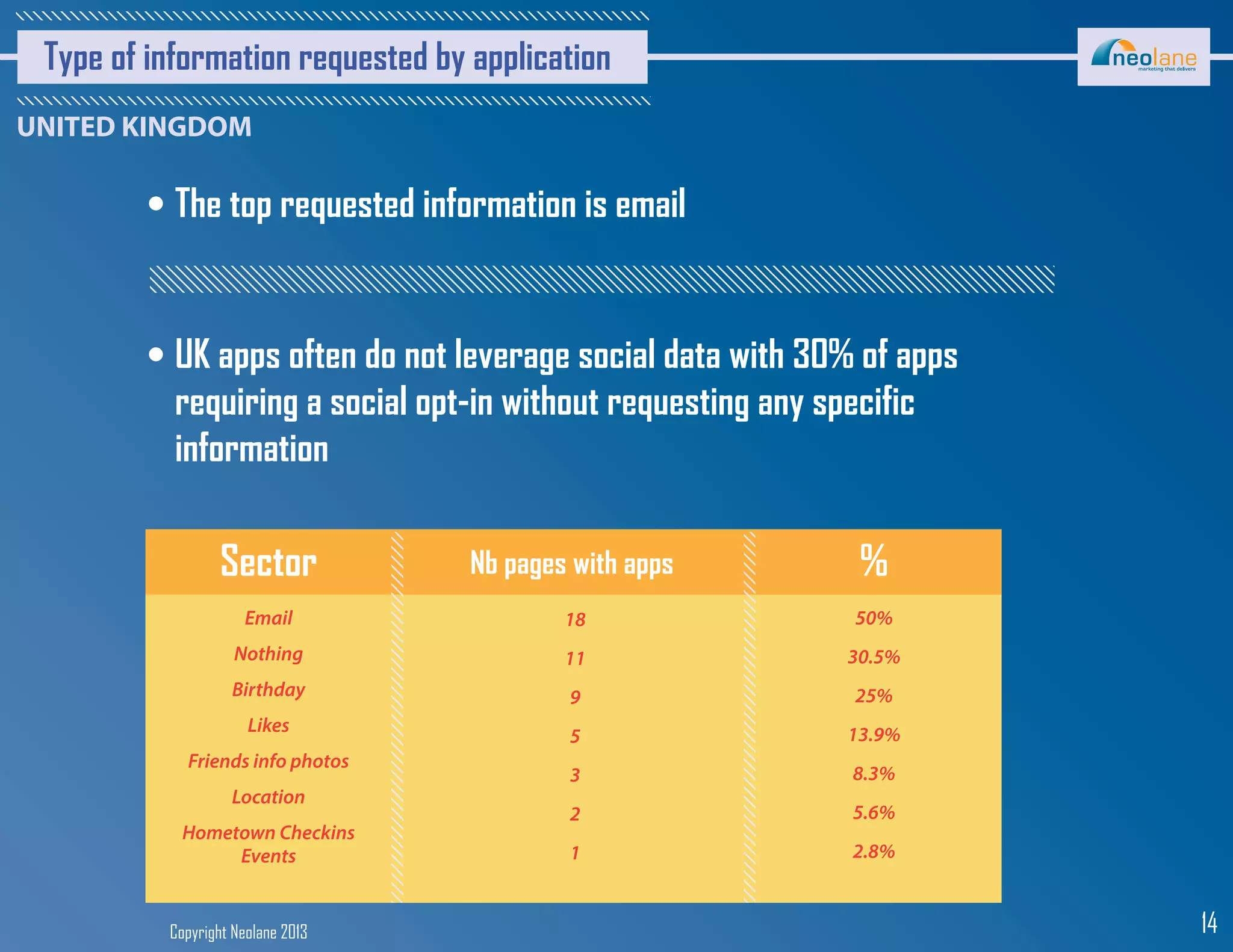 Sector Nb pages with apps %
Email
Nothing
Birthday
Likes
Friends info photos
Location
Hometown Checkins
Events
18
11
9
5
3
2
1
50%
30.5%
25%
13.9%
8.3%
5.6%
2.8%
Copyright Neolane 2013 14
The top requested information is email
UK apps often do not leverage social data with 30% of apps
requiring a social opt-in without requesting any specific
information
Type of information requested by application
 