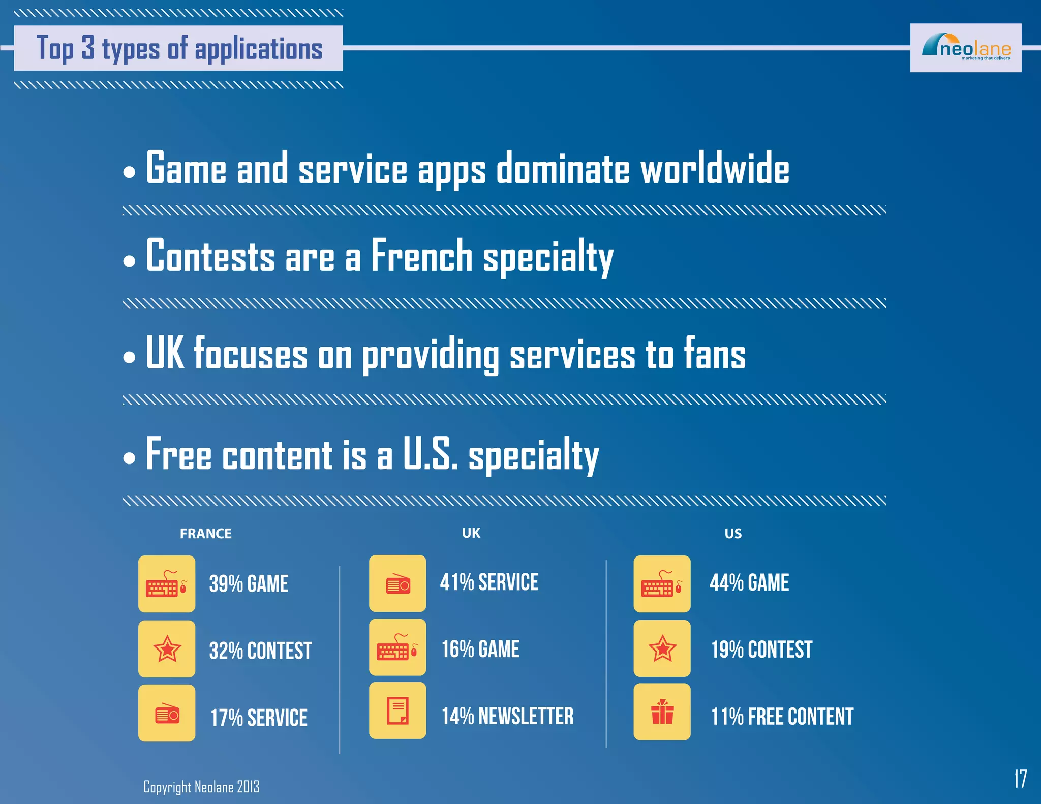 Copyright Neolane 2013 17
Top 3 types of applications
Game and service apps dominate worldwide
Contests are a French specialty
UK focuses on providing services to fans
Free content is a U.S. specialty
39% game
32% contest
17% service
41% service
16% game
14% newsletter
44% game
19% contest
11% free content
 