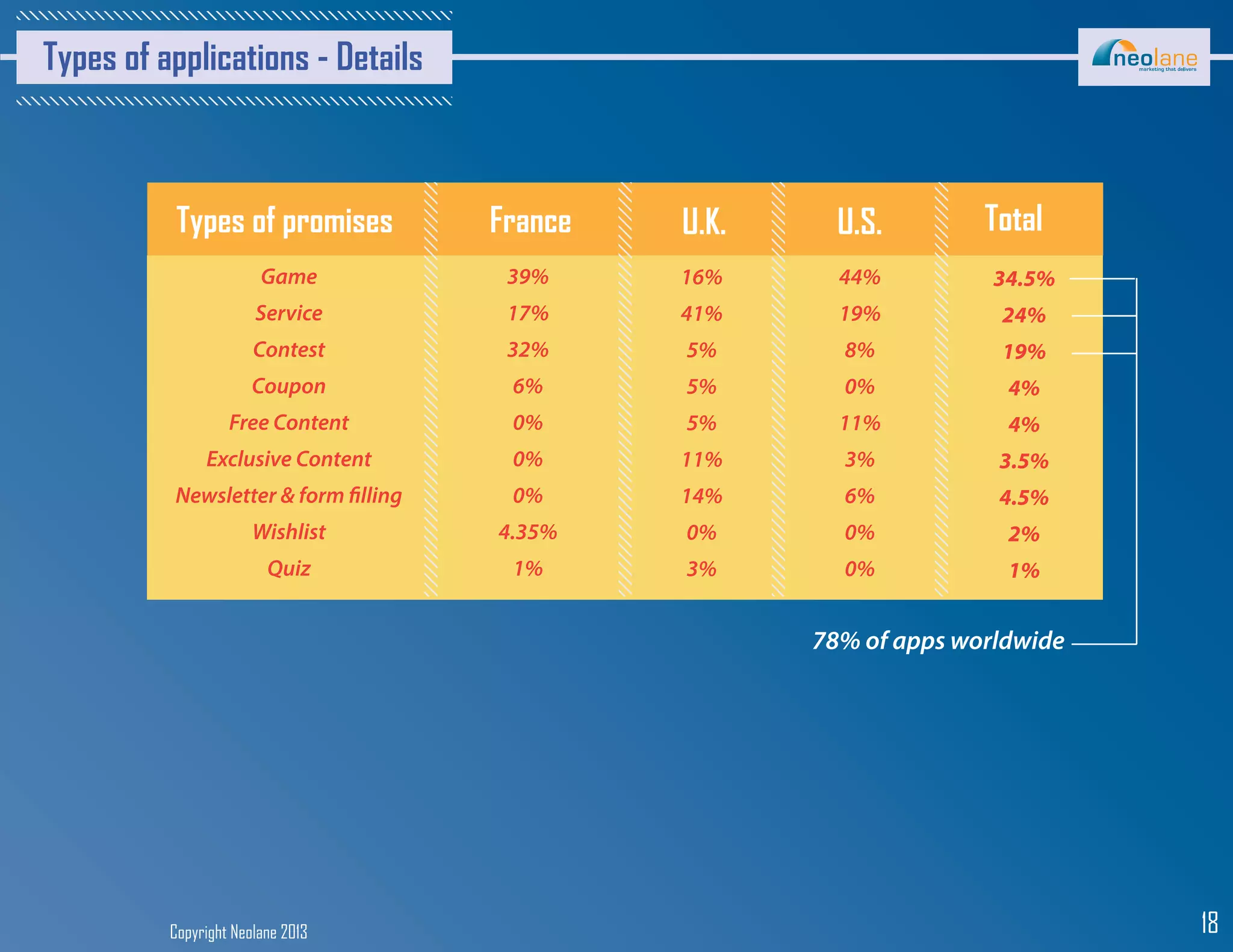 Copyright Neolane 2013 18
Types of applications - Details
78% of apps worldwide
Types of promises
Game
Service
Contest
Coupon
Free Content
Exclusive Content
Newsletter & form filling
Wishlist
Quiz
France U.K. U.S. Total
39%
17%
32%
6%
0%
0%
0%
4.35%
1%
16%
41%
5%
5%
5%
11%
14%
0%
3%
44%
19%
8%
0%
11%
3%
6%
0%
0%
34.5%
24%
19%
4%
4%
3.5%
4.5%
2%
1%
 