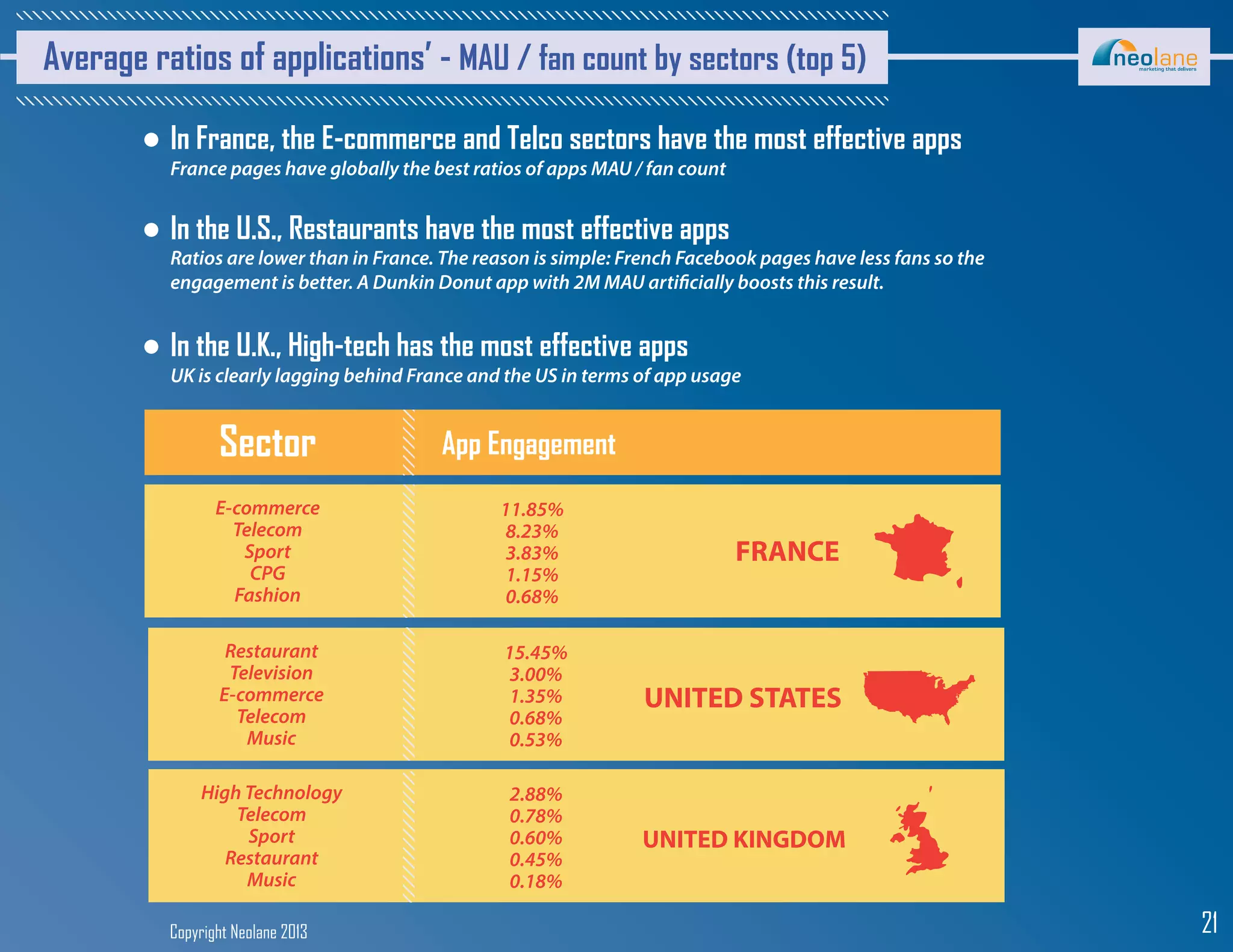 Copyright Neolane 2013 21
Average ratios of applications’ - MAU / fan count by sectors (top 5)
In France, the E-commerce and Telco sectors have the most effective apps
France pages have globally the best ratios of apps MAU / fan count
In the U.S., Restaurants have the most effective apps
Ratios are lower than in France. The reason is simple: French Facebook pages have less fans so the
engagement is better. A Dunkin Donut app with 2M MAU artificially boosts this result.
In the U.K., High-tech has the most effective apps
UK is clearly lagging behind France and the US in terms of app usage
Sector App Engagement
E-commerce
Telecom
Sport
CPG
Fashion
11.85%
8.23%
3.83%
1.15%
0.68%
Restaurant
Television
E-commerce
Telecom
Music
15.45%
3.00%
1.35%
0.68%
0.53%
High Technology
Telecom
Sport
Restaurant
Music
2.88%
0.78%
0.60%
0.45%
0.18%
 