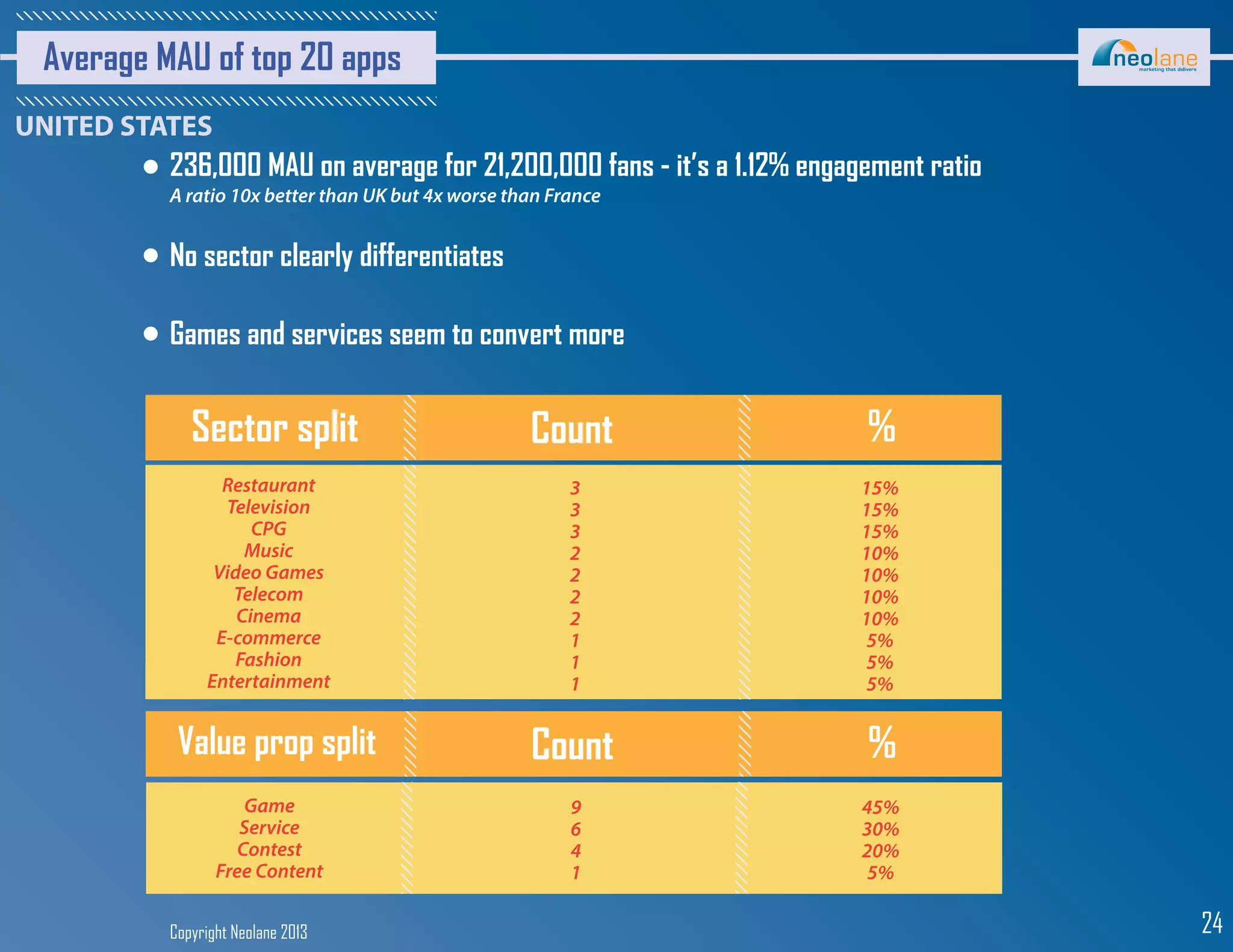 Copyright Neolane 2013 24
Average MAU of top 20 apps
Sector split Count
Restaurant
Television
CPG
Music
Video Games
Telecom
Cinema
E-commerce
Fashion
Entertainment
3
3
3
2
2
2
2
1
1
1
%
15%
15%
15%
10%
10%
10%
10%
5%
5%
5%
Game
Service
Contest
Free Content
9
6
4
1
45%
30%
20%
5%
Value prop split Count %
236,000 MAU on average for 21,200,000 fans - it’s a 1.12% engagement ratio
A ratio 10x better than UK but 4x worse than France
No sector clearly differentiates
Games and services seem to convert more
 