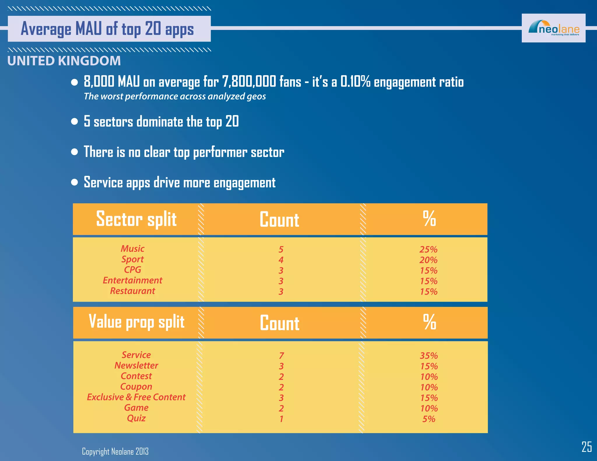 Copyright Neolane 2013 25
Average MAU of top 20 apps
Sector split Count
Music
Sport
CPG
Entertainment
Restaurant
5
4
3
3
3
%
25%
20%
15%
15%
15%
Service
Newsletter
Contest
Coupon
Exclusive & Free Content
Game
Quiz
7
3
2
2
3
2
1
35%
15%
10%
10%
15%
10%
5%
Value prop split Count %
8,000 MAU on average for 7,800,000 fans - it’s a 0.10% engagement ratio
The worst performance across analyzed geos
5 sectors dominate the top 20
There is no clear top performer sector
Service apps drive more engagement
 