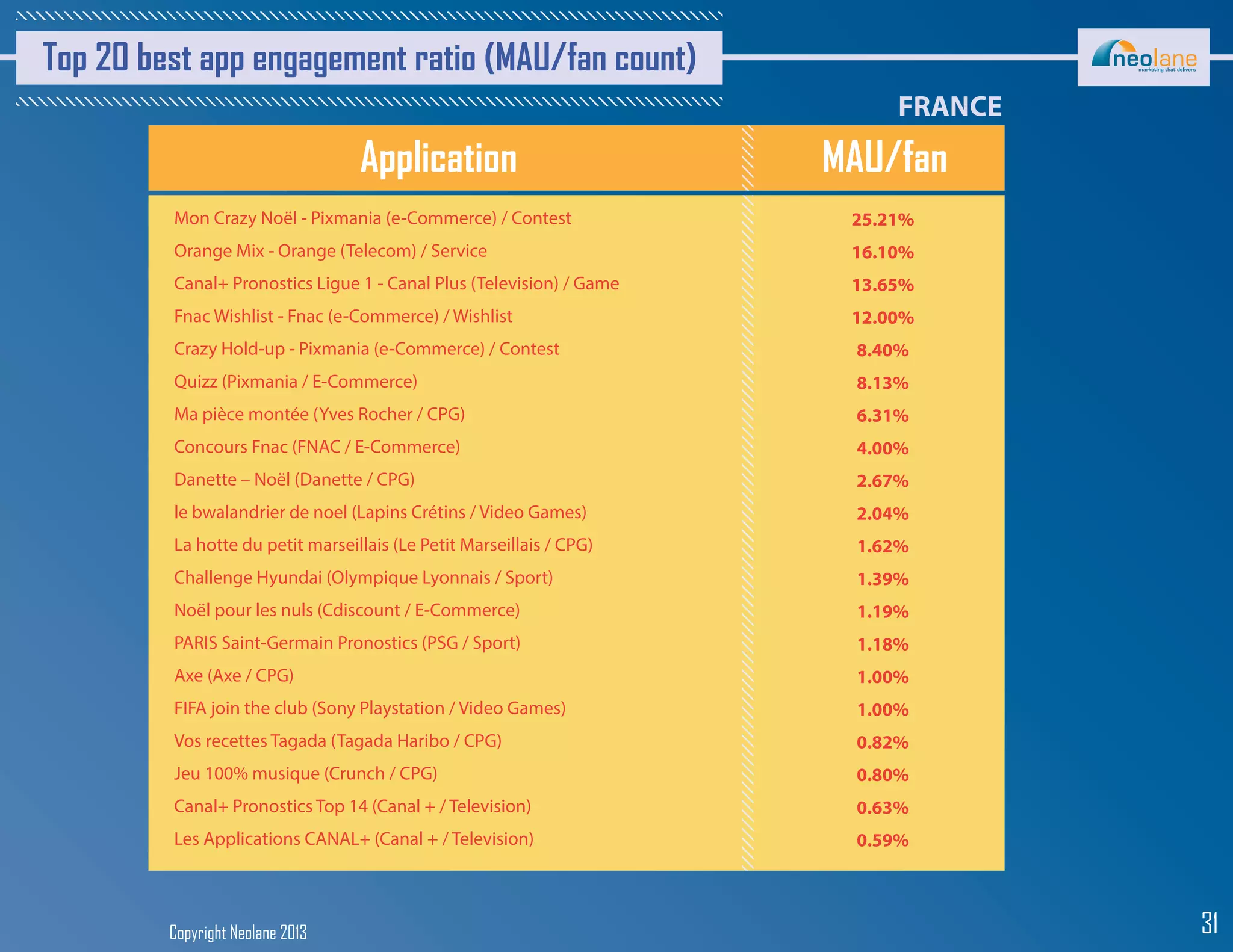 Copyright Neolane 2013 31
Top 20 best app engagement ratio (MAU/fan count)
Application
Mon Crazy Noël - Pixmania (e-Commerce) / Contest
Orange Mix - Orange (Telecom) / Service
Canal+ Pronostics Ligue 1 - Canal Plus (Television) / Game
Fnac Wishlist - Fnac (e-Commerce) / Wishlist
Crazy Hold-up - Pixmania (e-Commerce) / Contest
Quizz (Pixmania / E-Commerce)
Ma pièce montée (Yves Rocher / CPG)
Concours Fnac (FNAC / E-Commerce)
Danette – Noël (Danette / CPG)
le bwalandrier de noel (Lapins Crétins / Video Games)
La hotte du petit marseillais (Le Petit Marseillais / CPG)
Challenge Hyundai (Olympique Lyonnais / Sport)
Noël pour les nuls (Cdiscount / E-Commerce)
PARIS Saint-Germain Pronostics (PSG / Sport)
Axe (Axe / CPG)
FIFA join the club (Sony Playstation / Video Games)
Vos recettes Tagada (Tagada Haribo / CPG)
Jeu 100% musique (Crunch / CPG)
Canal+ Pronostics Top 14 (Canal + / Television)
Les Applications CANAL+ (Canal + / Television)
MAU/fan
25.21%
16.10%
13.65%
12.00%
8.40%
8.13%
6.31%
4.00%
2.67%
2.04%
1.62%
1.39%
1.19%
1.18%
1.00%
1.00%
0.82%
0.80%
0.63%
0.59%
 