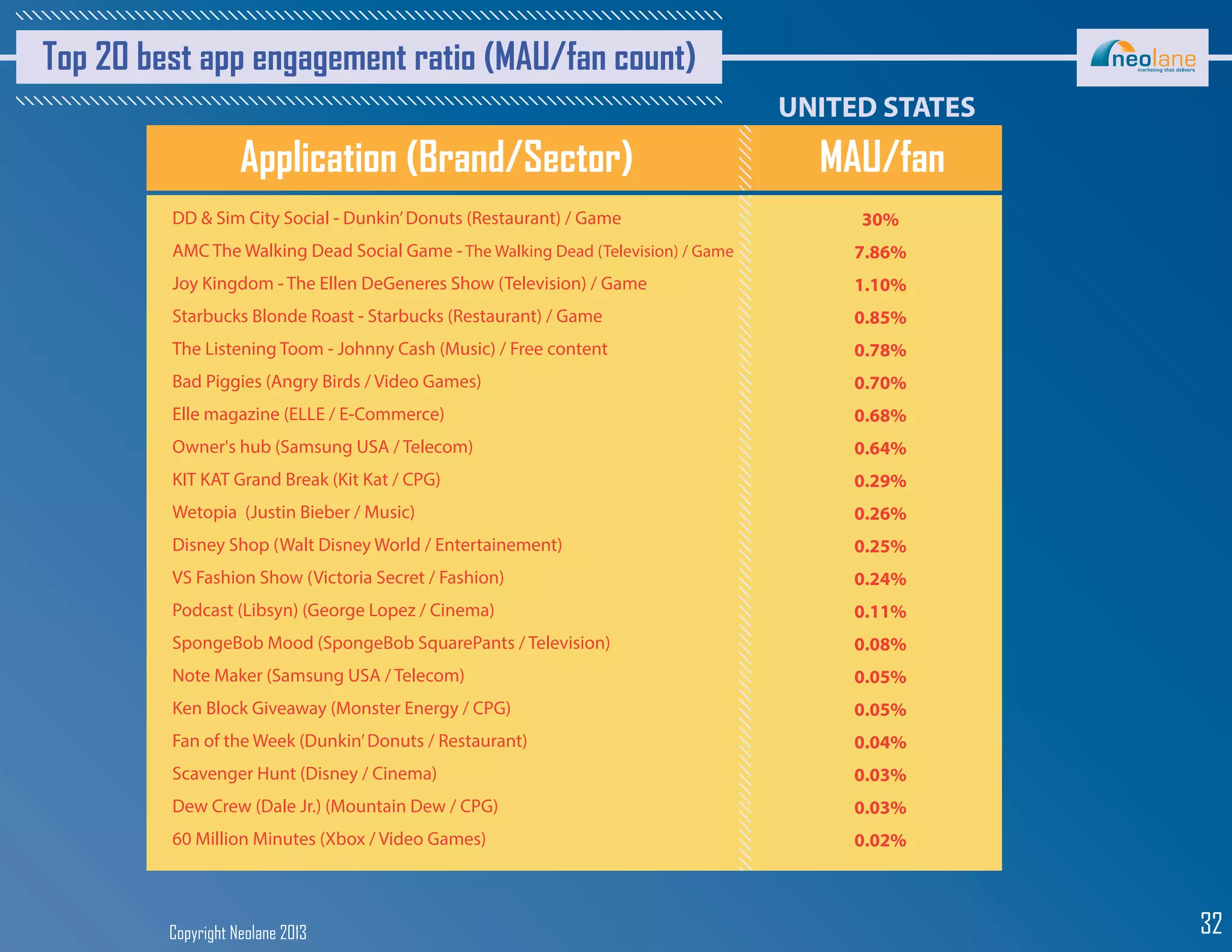 Copyright Neolane 2013 32
Top 20 best app engagement ratio (MAU/fan count)
Application (Brand/Sector)
DD & Sim City Social - Dunkin’Donuts (Restaurant) / Game
AMC The Walking Dead Social Game - The Walking Dead (Television) / Game
Joy Kingdom - The Ellen DeGeneres Show (Television) / Game
Starbucks Blonde Roast - Starbucks (Restaurant) / Game
The Listening Toom - Johnny Cash (Music) / Free content
Bad Piggies (Angry Birds / Video Games)
Elle magazine (ELLE / E-Commerce)
Owner's hub (Samsung USA / Telecom)
KIT KAT Grand Break (Kit Kat / CPG)
Wetopia (Justin Bieber / Music)
Disney Shop (Walt Disney World / Entertainement)
VS Fashion Show (Victoria Secret / Fashion)
Podcast (Libsyn) (George Lopez / Cinema)
SpongeBob Mood (SpongeBob SquarePants / Television)
Note Maker (Samsung USA / Telecom)
Ken Block Giveaway (Monster Energy / CPG)
Fan of the Week (Dunkin’Donuts / Restaurant)
Scavenger Hunt (Disney / Cinema)
Dew Crew (Dale Jr.) (Mountain Dew / CPG)
60 Million Minutes (Xbox / Video Games)
MAU/fan
30%
7.86%
1.10%
0.85%
0.78%
0.70%
0.68%
0.64%
0.29%
0.26%
0.25%
0.24%
0.11%
0.08%
0.05%
0.05%
0.04%
0.03%
0.03%
0.02%
 