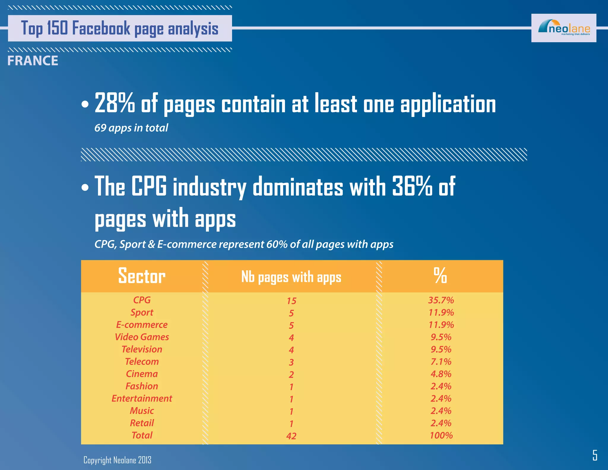 Copyright Neolane 2013 5
Top 150 Facebook page analysis
69 apps in total
28% of pages contain at least one application
CPG, Sport & E-commerce represent 60% of all pages with apps
The CPG industry dominates with 36% of
pages with apps
Sector Nb pages with apps %
CPG
Sport
E-commerce
Video Games
Television
Telecom
Cinema
Fashion
Entertainment
Music
Retail
Total
15
5
5
4
4
3
2
1
1
1
1
42
35.7%
11.9%
11.9%
9.5%
9.5%
7.1%
4.8%
2.4%
2.4%
2.4%
2.4%
100%
 