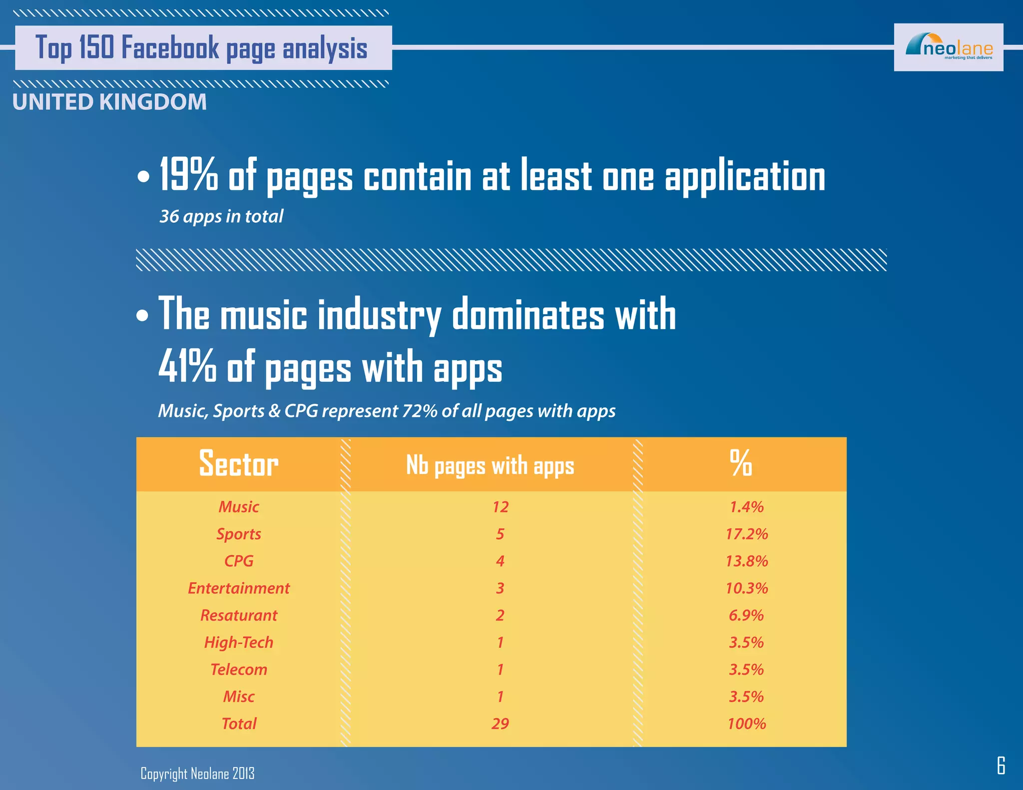 Copyright Neolane 2013 6
Top 150 Facebook page analysis
36 apps in total
19% of pages contain at least one application
Music, Sports & CPG represent 72% of all pages with apps
The music industry dominates with
41% of pages with apps
Sector Nb pages with apps %
Music
Sports
CPG
Entertainment
Resaturant
High-Tech
Telecom
Misc
Total
12
5
4
3
2
1
1
1
29
1.4%
17.2%
13.8%
10.3%
6.9%
3.5%
3.5%
3.5%
100%
 