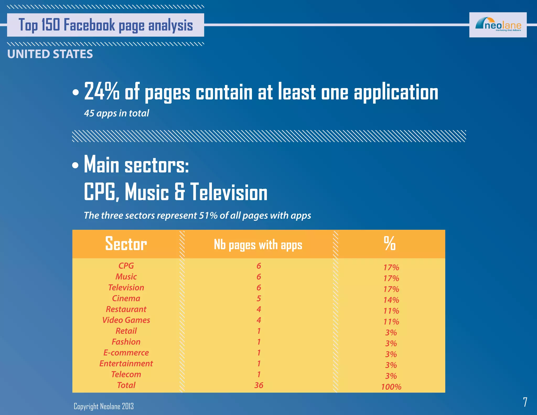 Copyright Neolane 2013 7
Top 150 Facebook page analysis
The three sectors represent 51% of all pages with apps
Main sectors:
CPG, Music & Television
45 apps in total
24% of pages contain at least one application
Sector Nb pages with apps %
CPG
Music
Television
Cinema
Restaurant
Video Games
Retail
Fashion
E-commerce
Entertainment
Telecom
Total
6
6
6
5
4
4
1
1
1
1
1
36
17%
17%
17%
14%
11%
11%
3%
3%
3%
3%
3%
100%
 