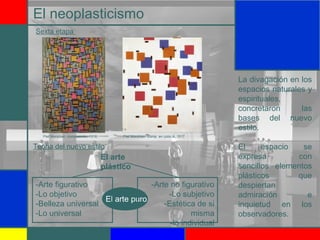 El neoplasticismo
La divagación en los
espacios naturales y
espirituales,
concretaron las
bases del nuevo
estilo.
El espacio se
expresa con
sencillos elementos
plásticos que
despiertan
admiración e
inquietud en los
observadores.
Teoria del nuevo estilo
Piet Mondrian: composición, 1916. Piet Mondrian: Comp. en color A, 1917.
Sexta etapa
El arte puro
-Arte figurativo
-Lo objetivo
-Belleza universal
-Lo universal
-Arte no figurativo
-Lo subjetivo
-Estética de si
misma
-lo individual
El arte
plástico
 
